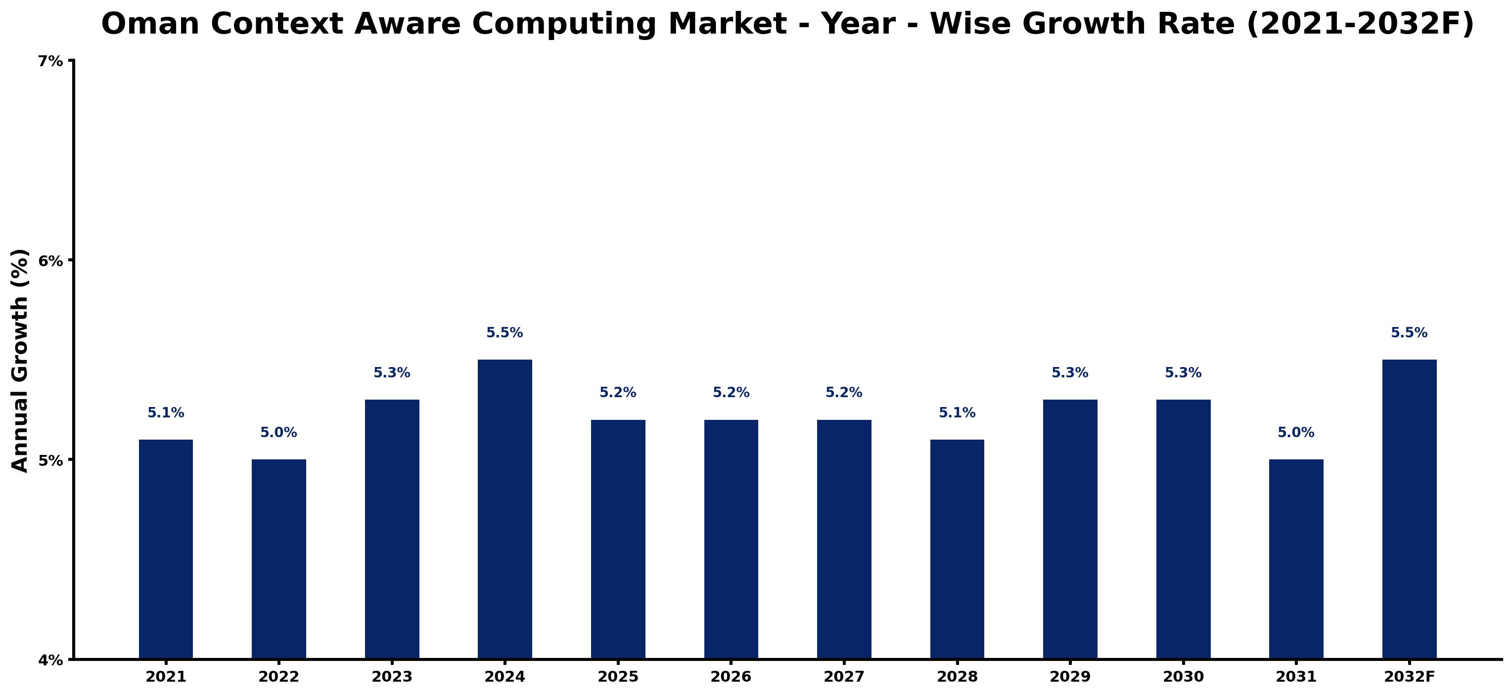 Oman Context Aware Computing Market Year-wise Growth Rate and Key Drivers