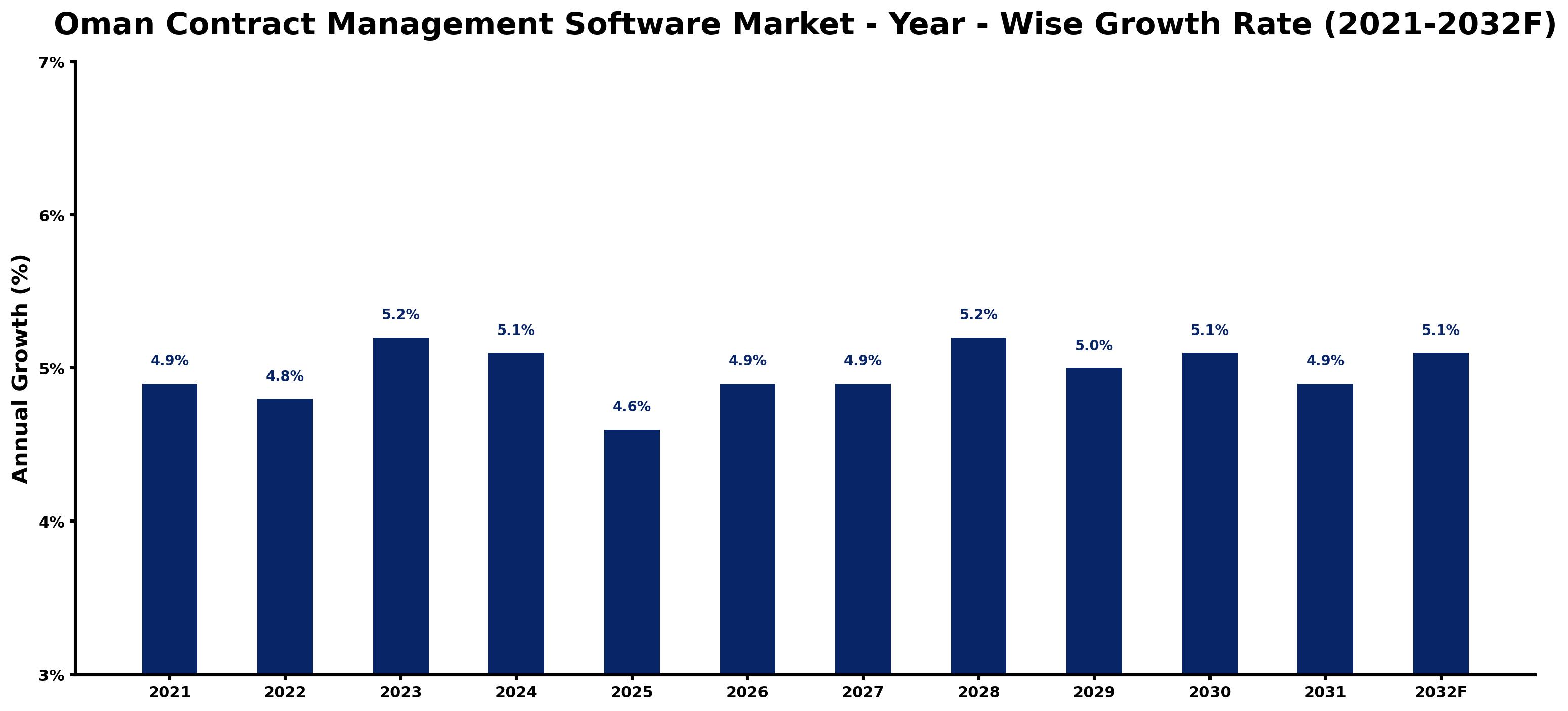 Oman Contract Management Software Market Year-wise Growth Rate and Key Drivers