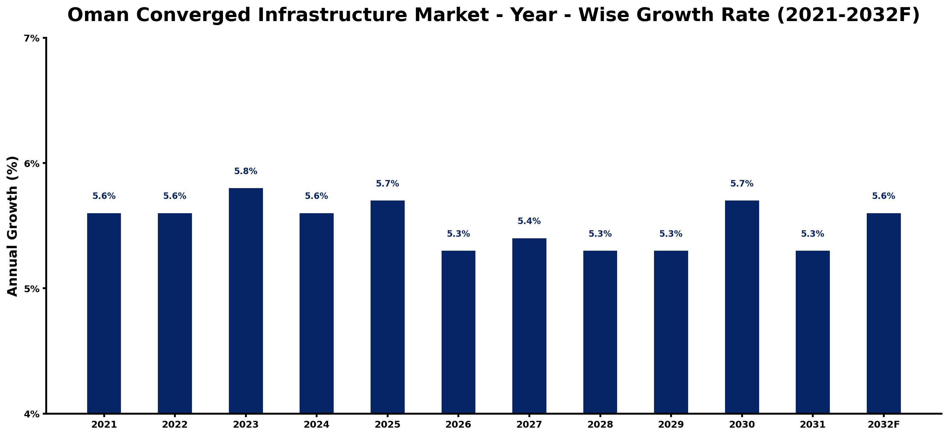 Oman Converged Infrastructure Market Year-wise Growth Rate and Key Drivers