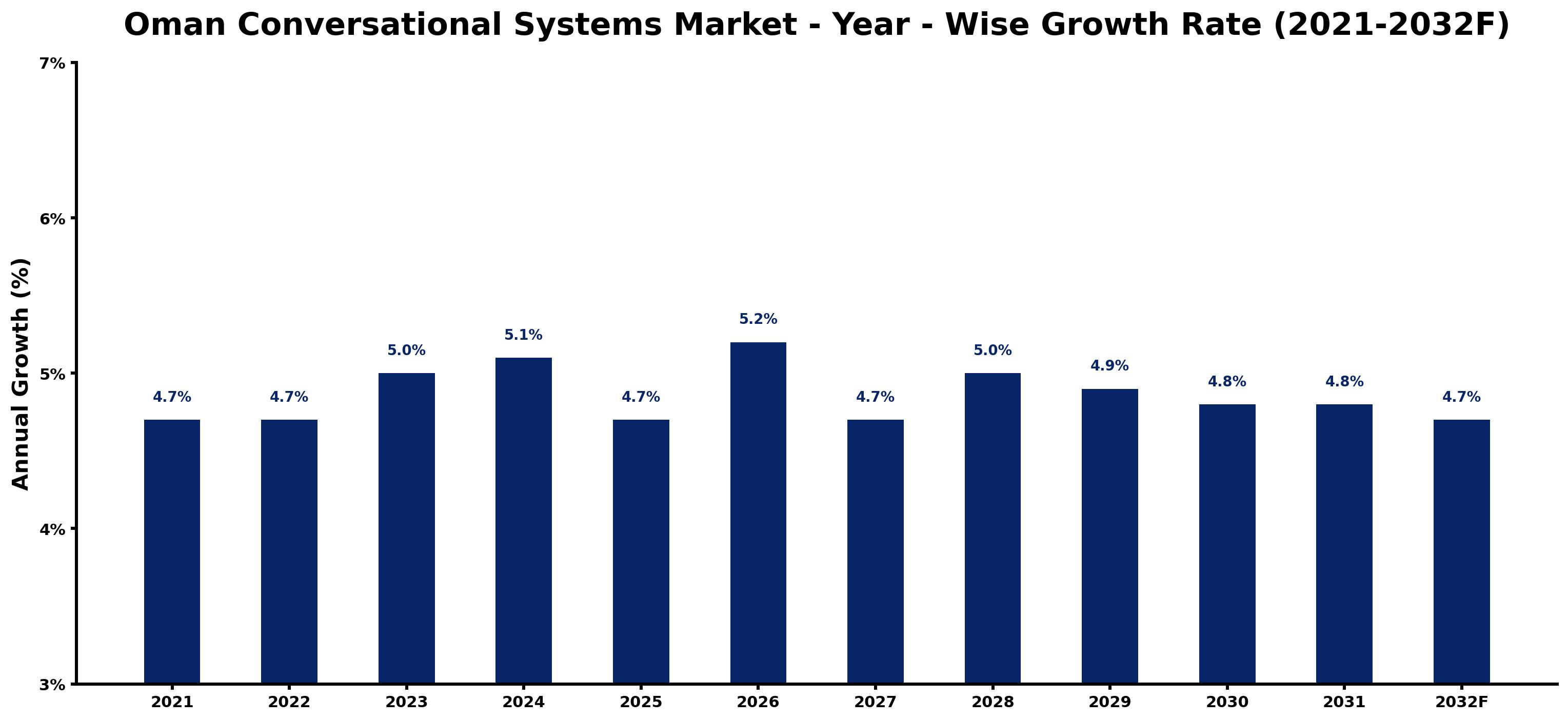 Oman Conversational Systems Market Year-wise Growth Rate and Key Drivers