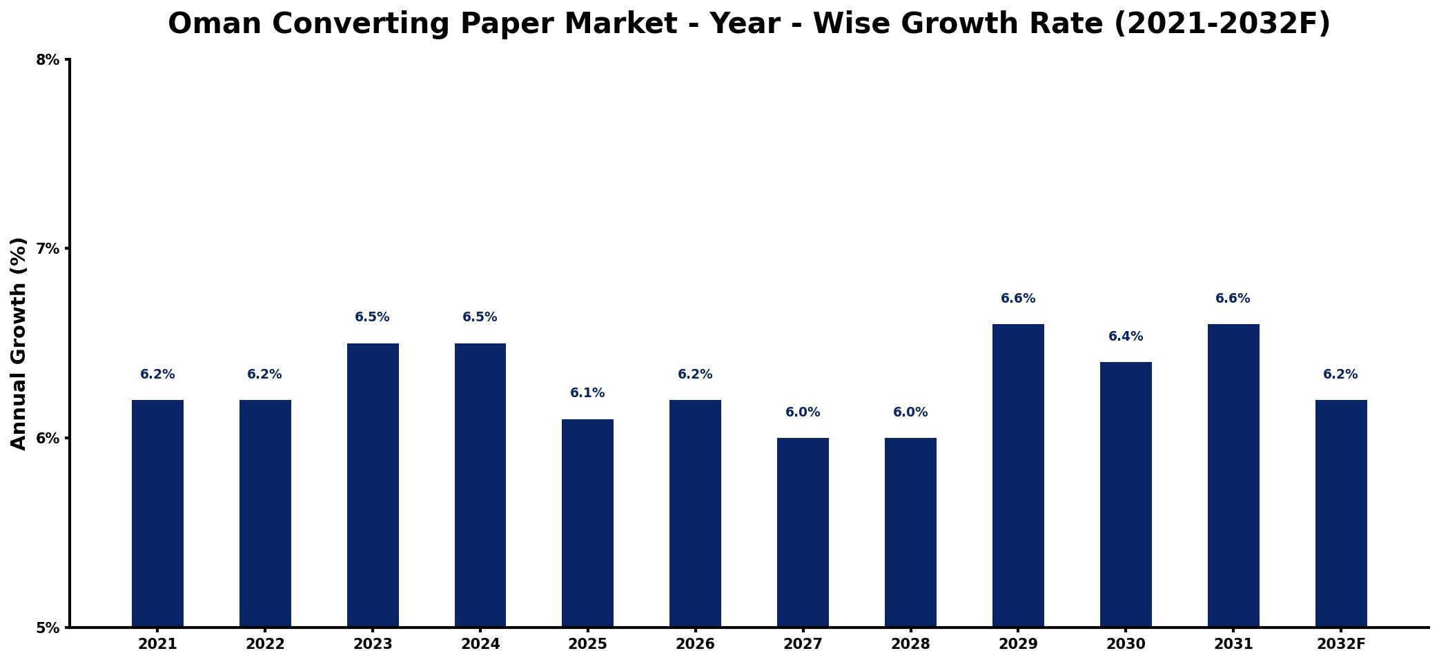Oman Converting Paper Market Year-wise Growth Rate and Key Drivers