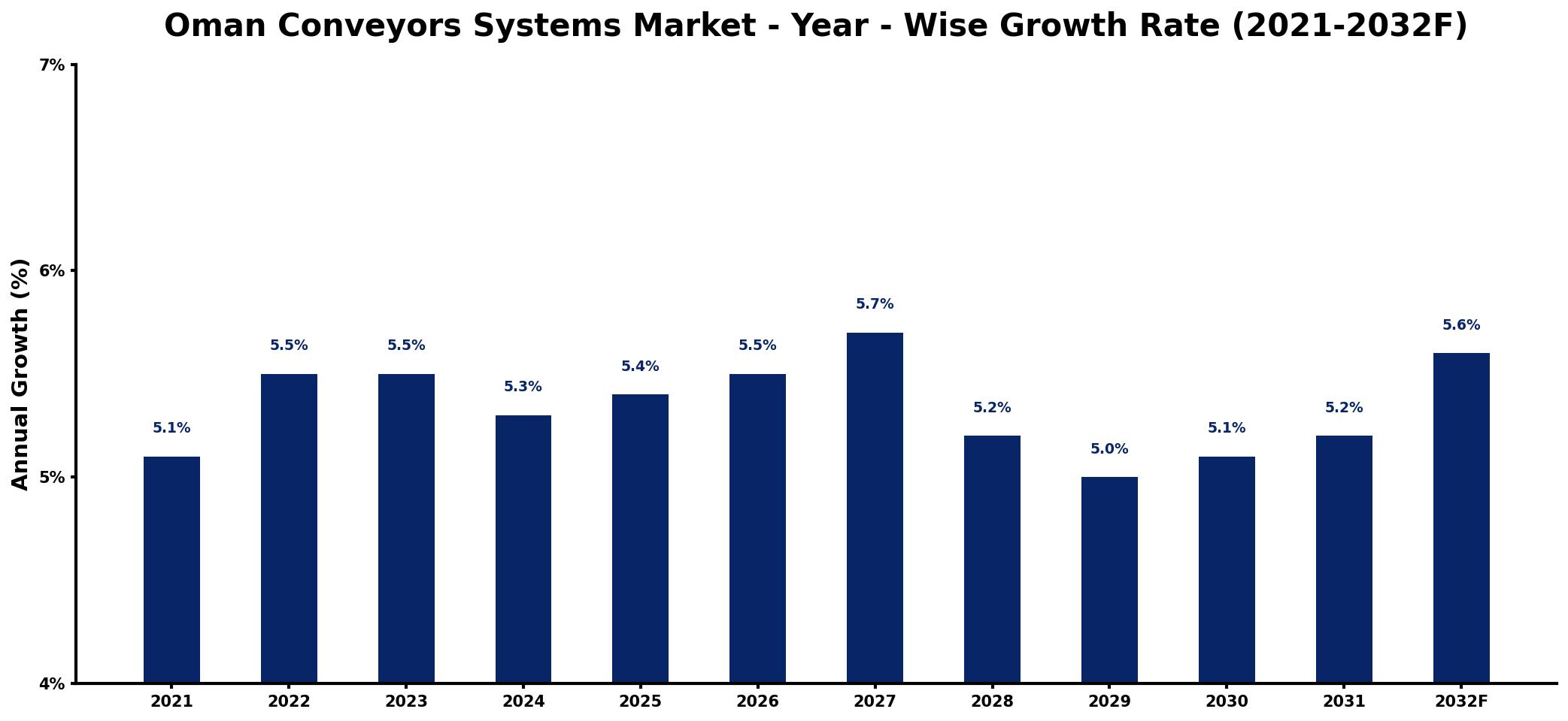 Oman Conveyors Systems Market Year-wise Growth Rate and Key Drivers