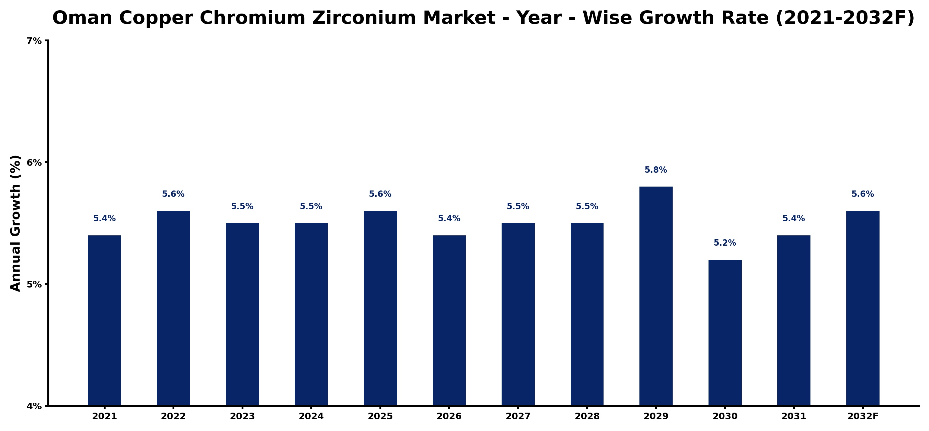 Oman Copper Chromium Zirconium Market Year-wise Growth Rate and Key Drivers