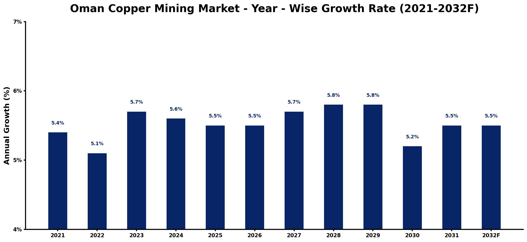 Oman Copper Mining Market Year-wise Growth Rate and Key Drivers