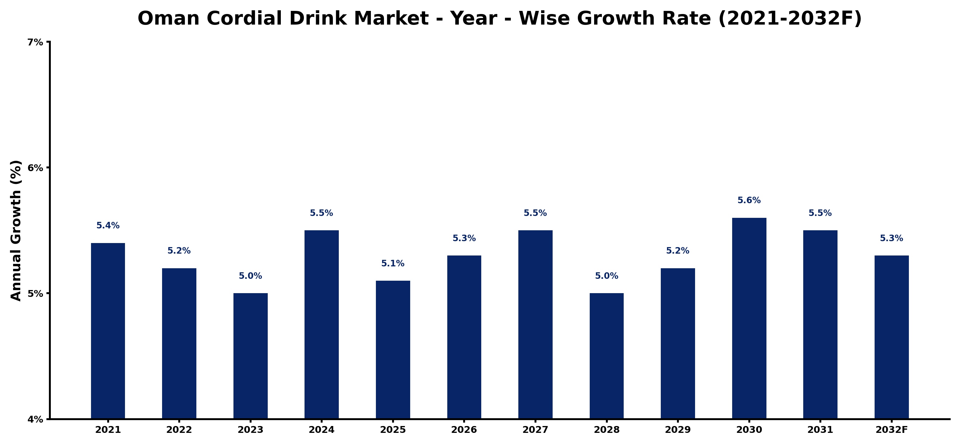 Oman Cordial Drink Market Year-wise Growth Rate and Key Drivers