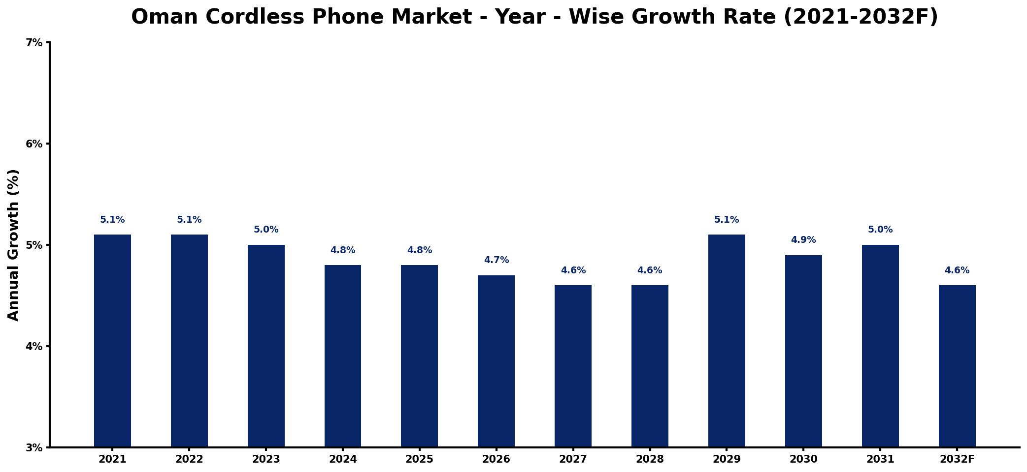 Oman Cordless Phone Market Year-wise Growth Rate and Key Drivers