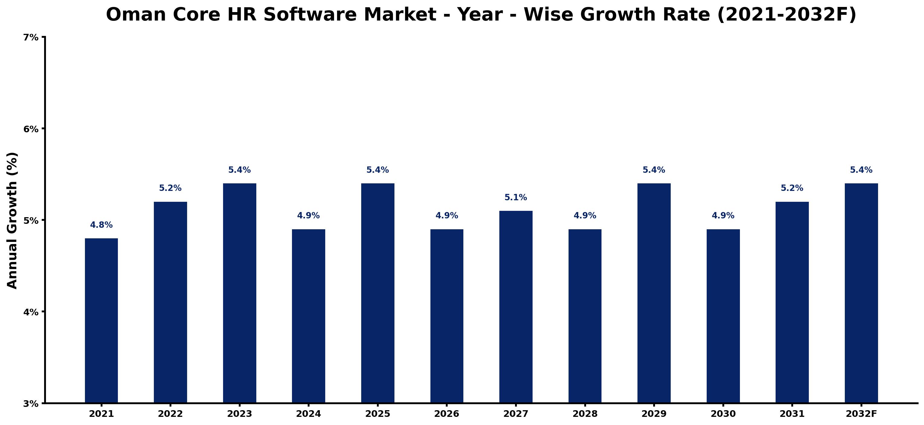 Oman Core HR Software Market Year-wise Growth Rate and Key Drivers