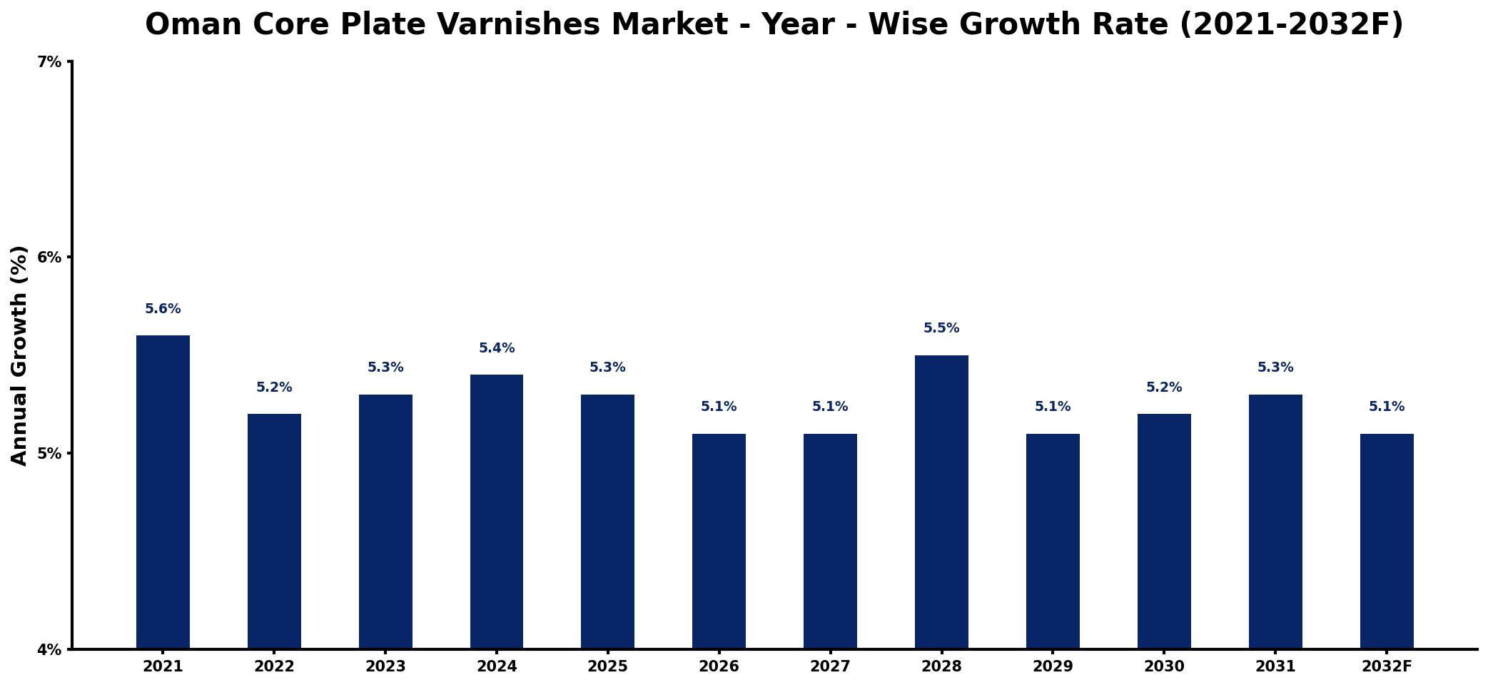 Oman Core Plate Varnishes Market Year-wise Growth Rate and Key Drivers