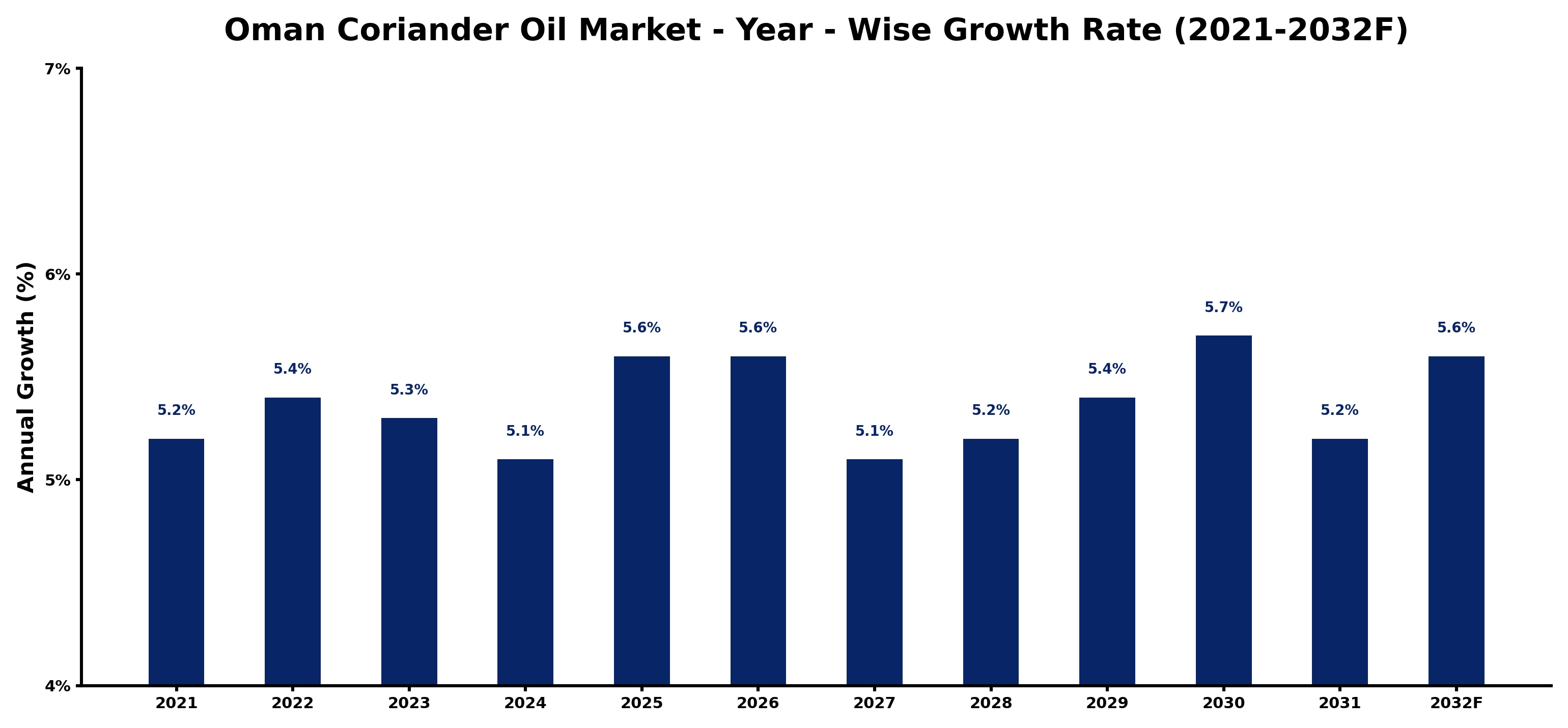 Oman Coriander Oil Market Year-wise Growth Rate and Key Drivers
