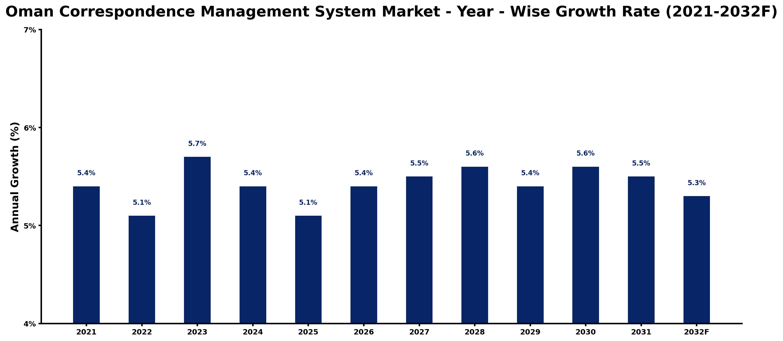 Oman Correspondence Management System Market Year-wise Growth Rate and Key Drivers
