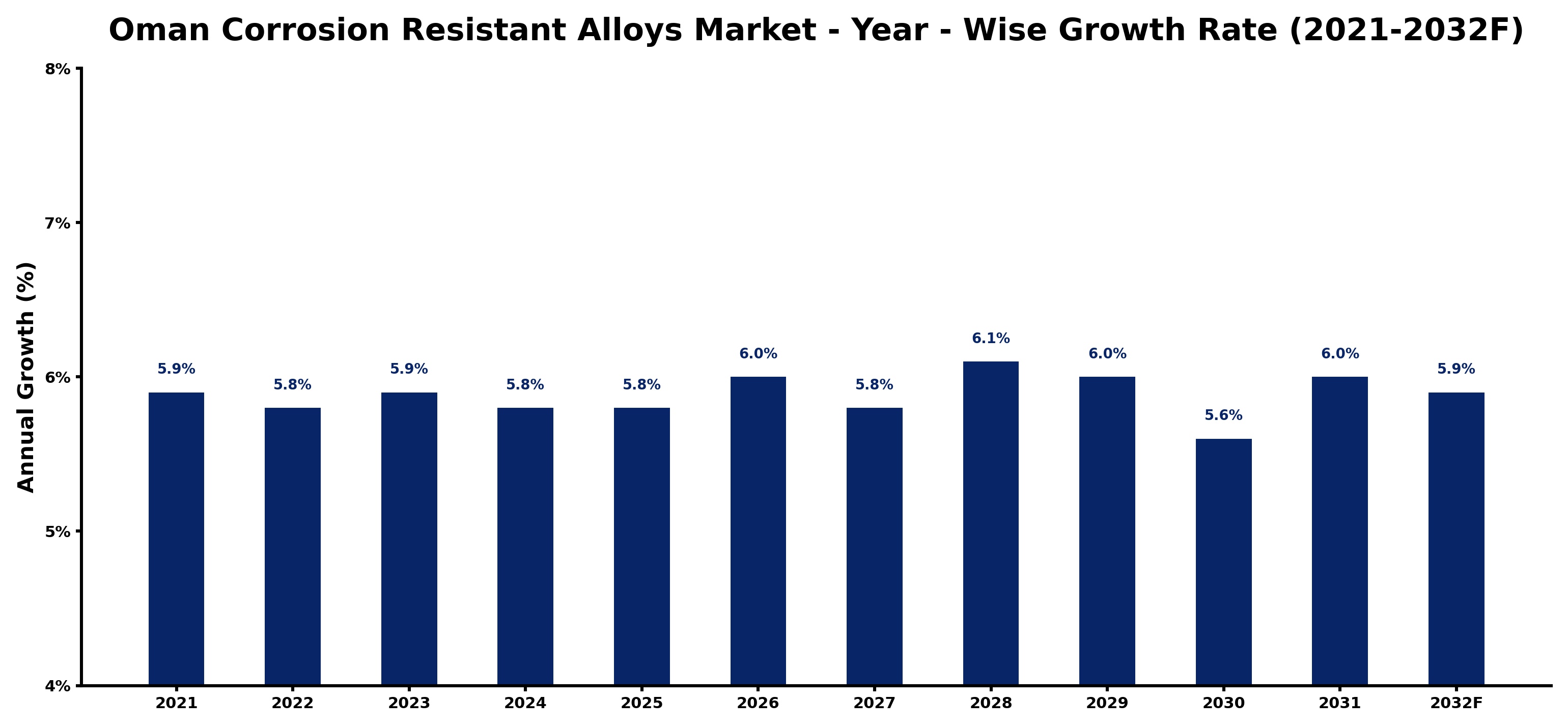 Oman Corrosion Resistant Alloys Market Year-wise Growth Rate and Key Drivers