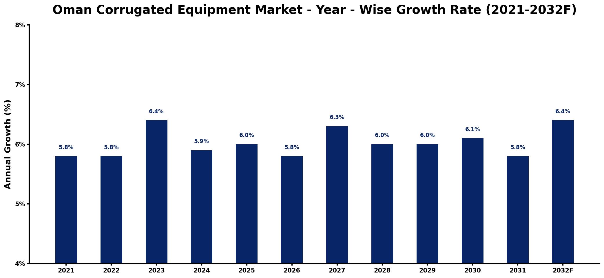 Oman Corrugated Equipment Market Year-wise Growth Rate and Key Drivers