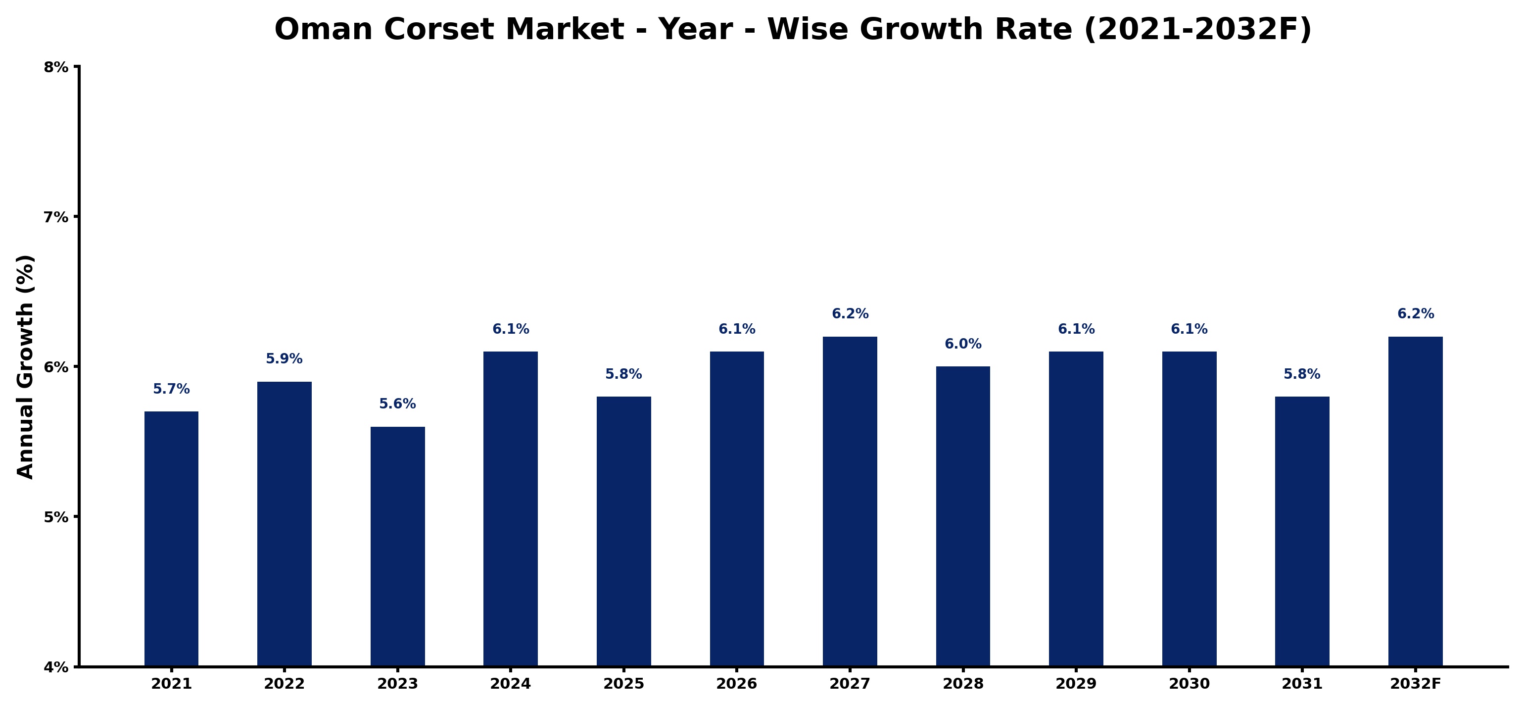 Oman Corset Market Year-wise Growth Rate and Key Drivers