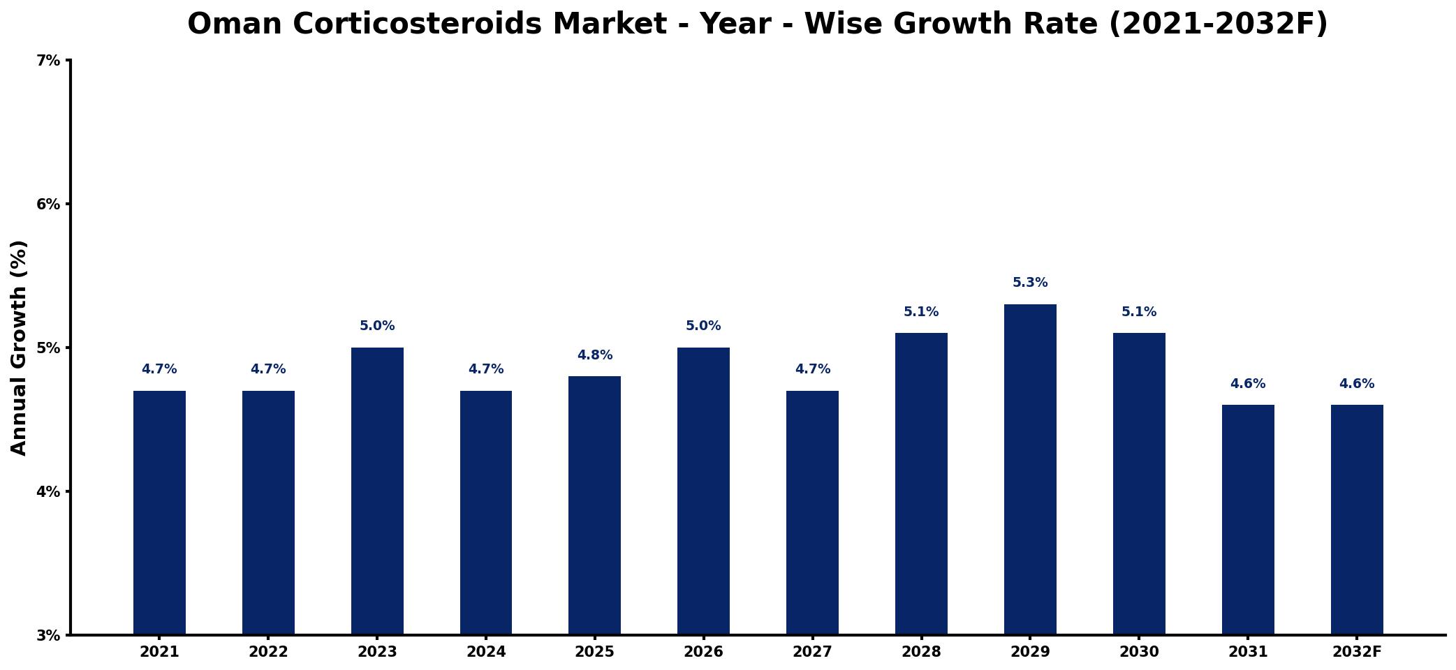 Oman Corticosteroids Market Year-wise Growth Rate and Key Drivers