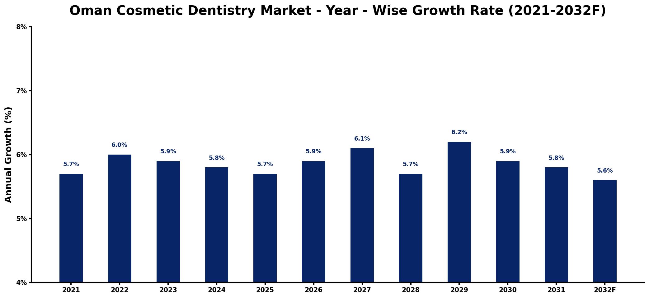 Oman Cosmetic Dentistry Market Year-wise Growth Rate and Key Drivers