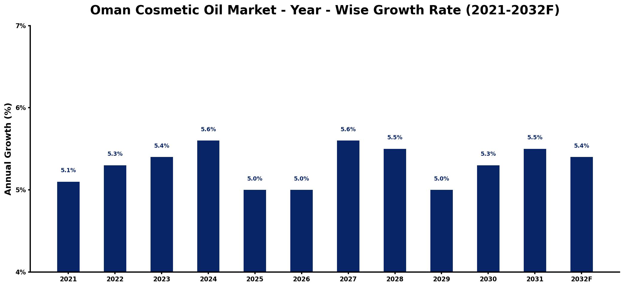 Oman Cosmetic Oil Market Year-wise Growth Rate and Key Drivers