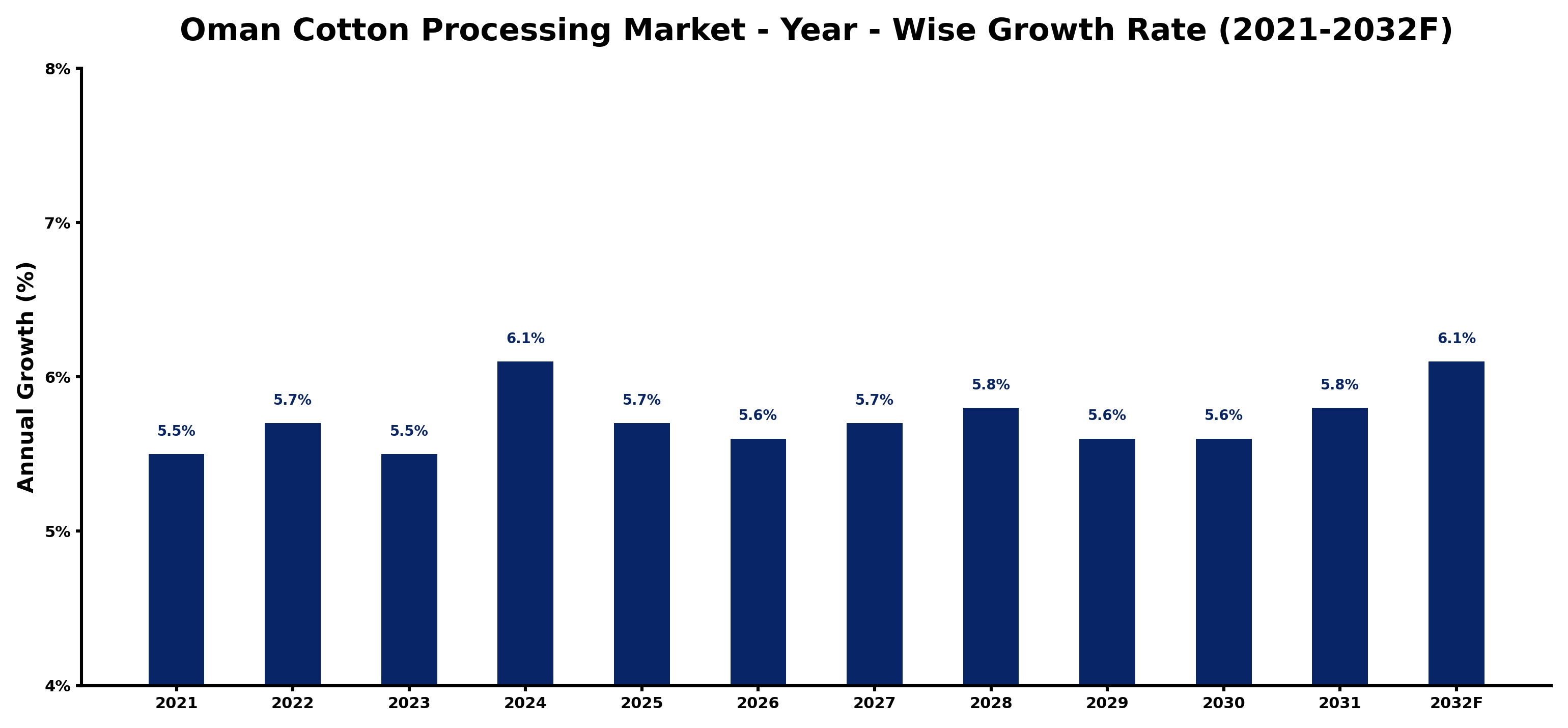 Oman Cotton Processing Market Year-wise Growth Rate and Key Drivers