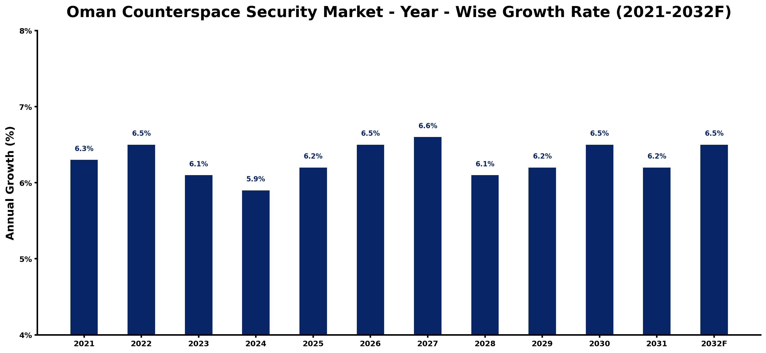 Oman Counterspace Security Market Year-wise Growth Rate and Key Drivers
