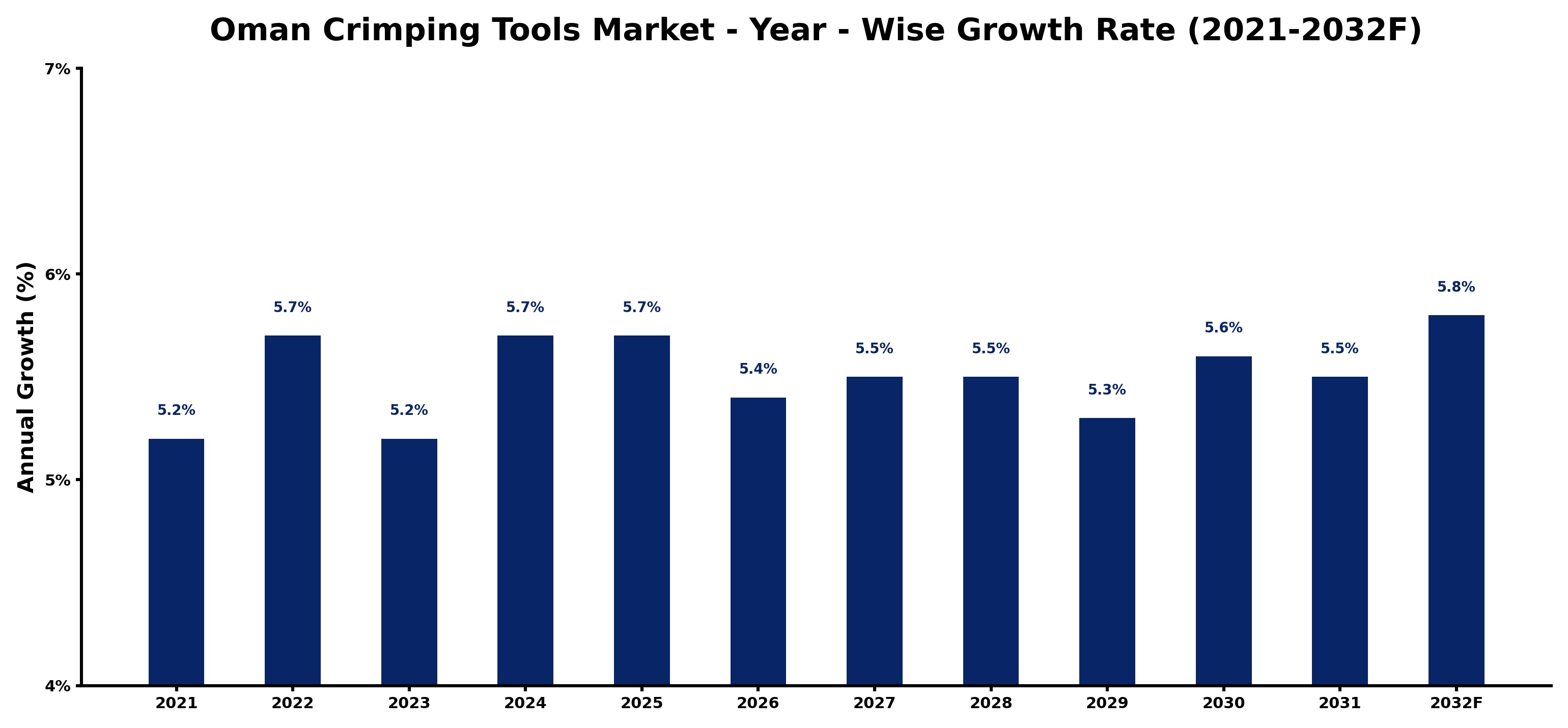 Oman Crimping Tools Market Year-wise Growth Rate and Key Drivers
