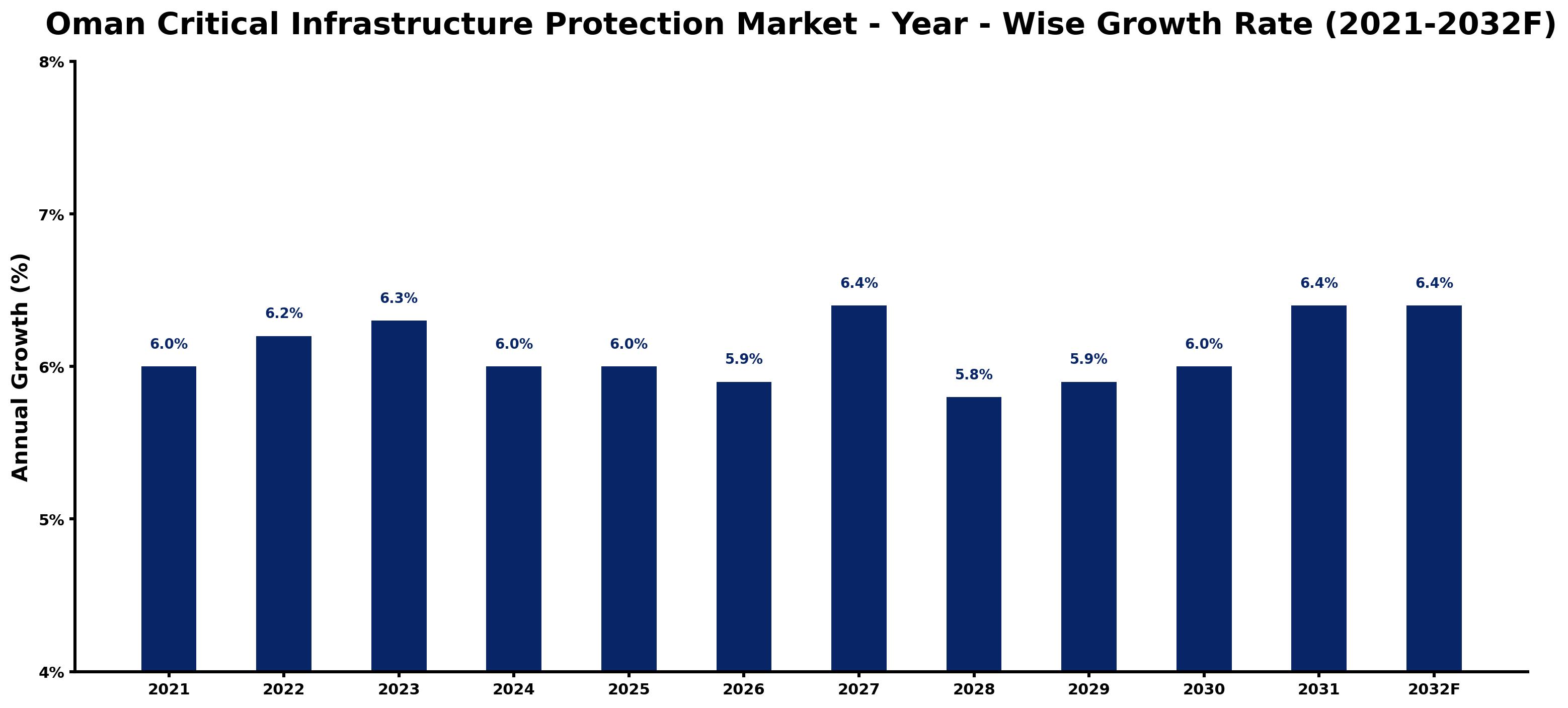 Oman Critical Infrastructure Protection Market Year-wise Growth Rate and Key Drivers