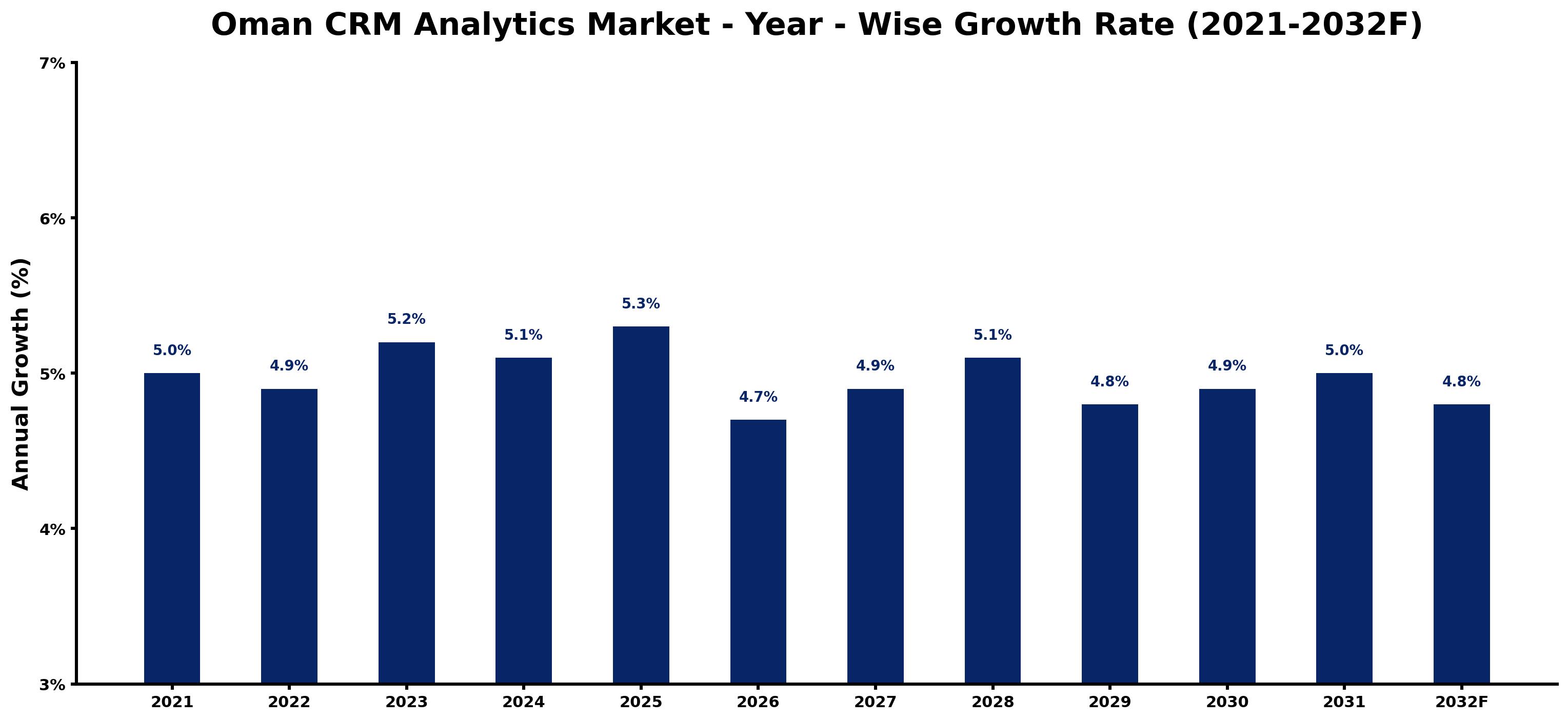 Oman CRM Analytics Market Year-wise Growth Rate and Key Drivers