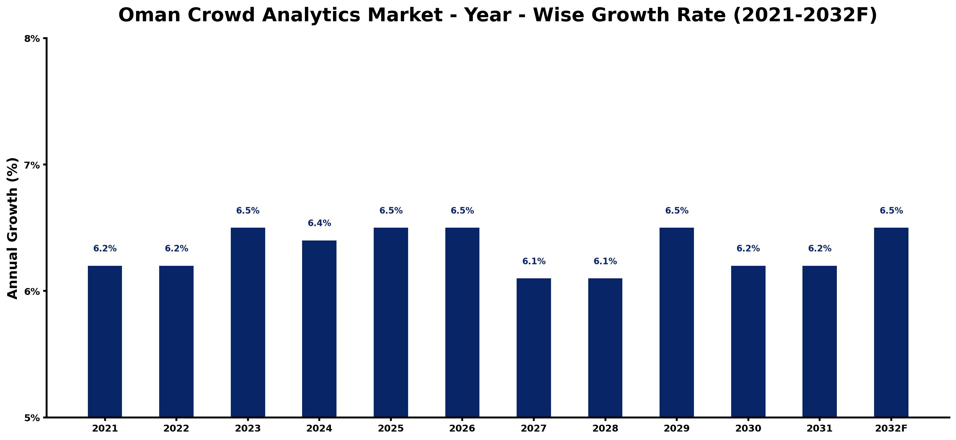 Oman Crowd Analytics Market Year-wise Growth Rate and Key Drivers