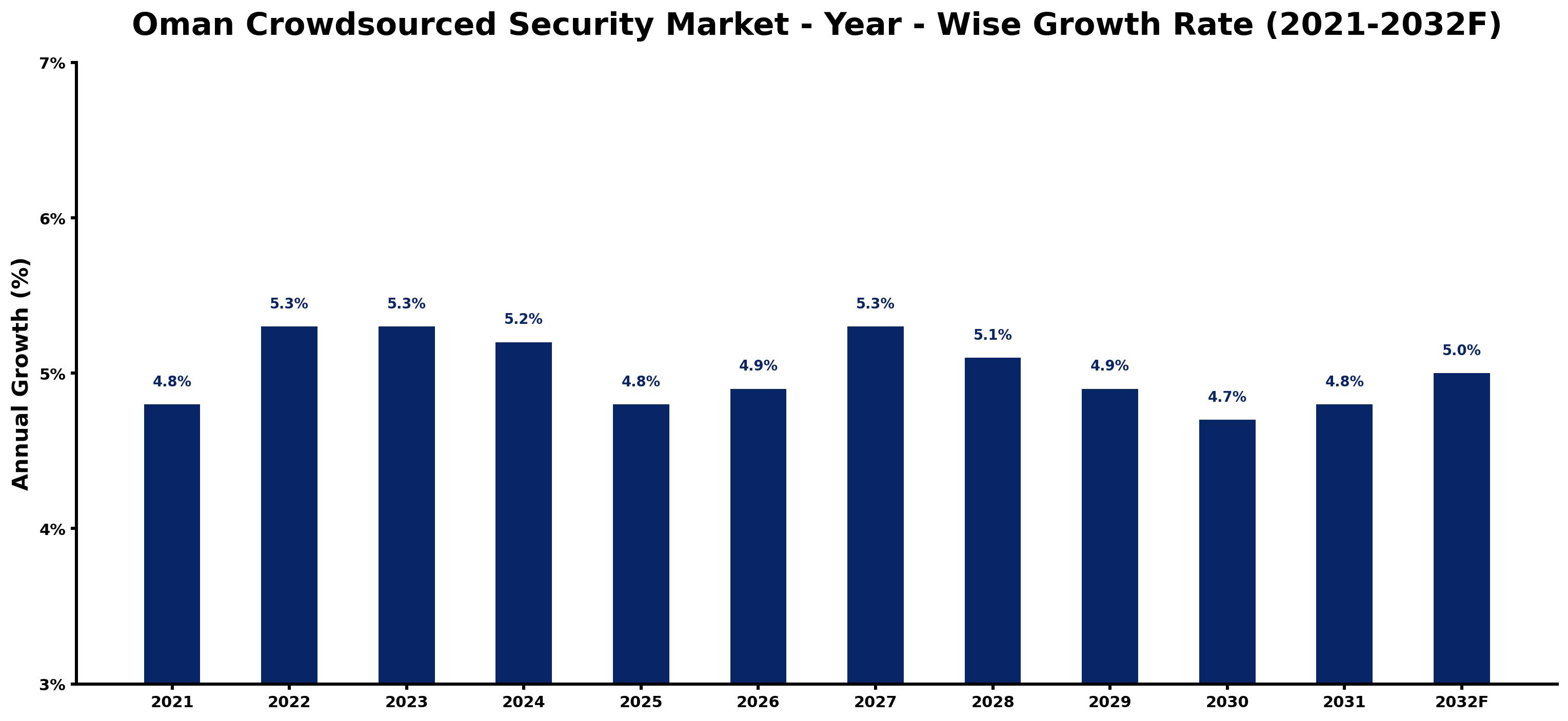 Oman Crowdsourced Security Market Year-wise Growth Rate and Key Drivers
