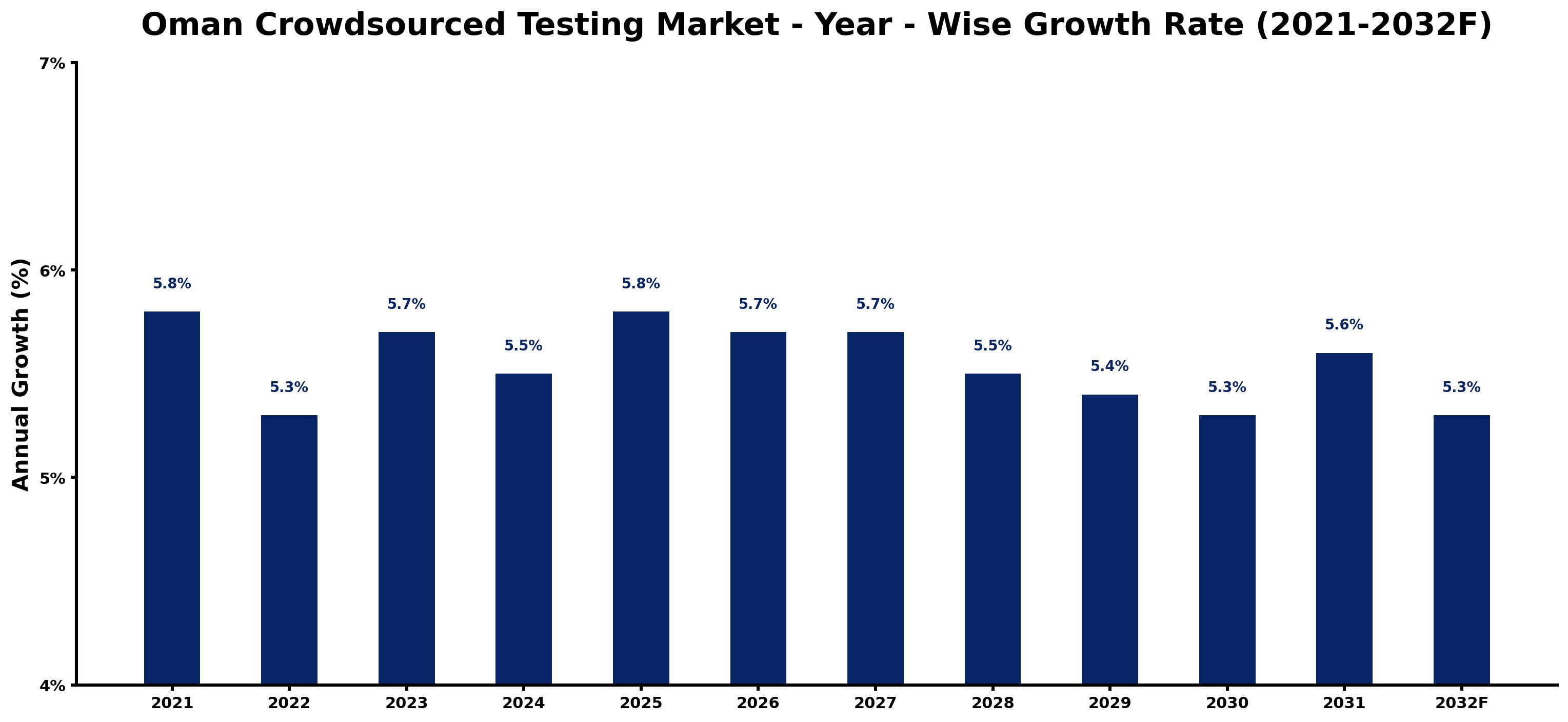 Oman Crowdsourced Testing Market Year-wise Growth Rate and Key Drivers