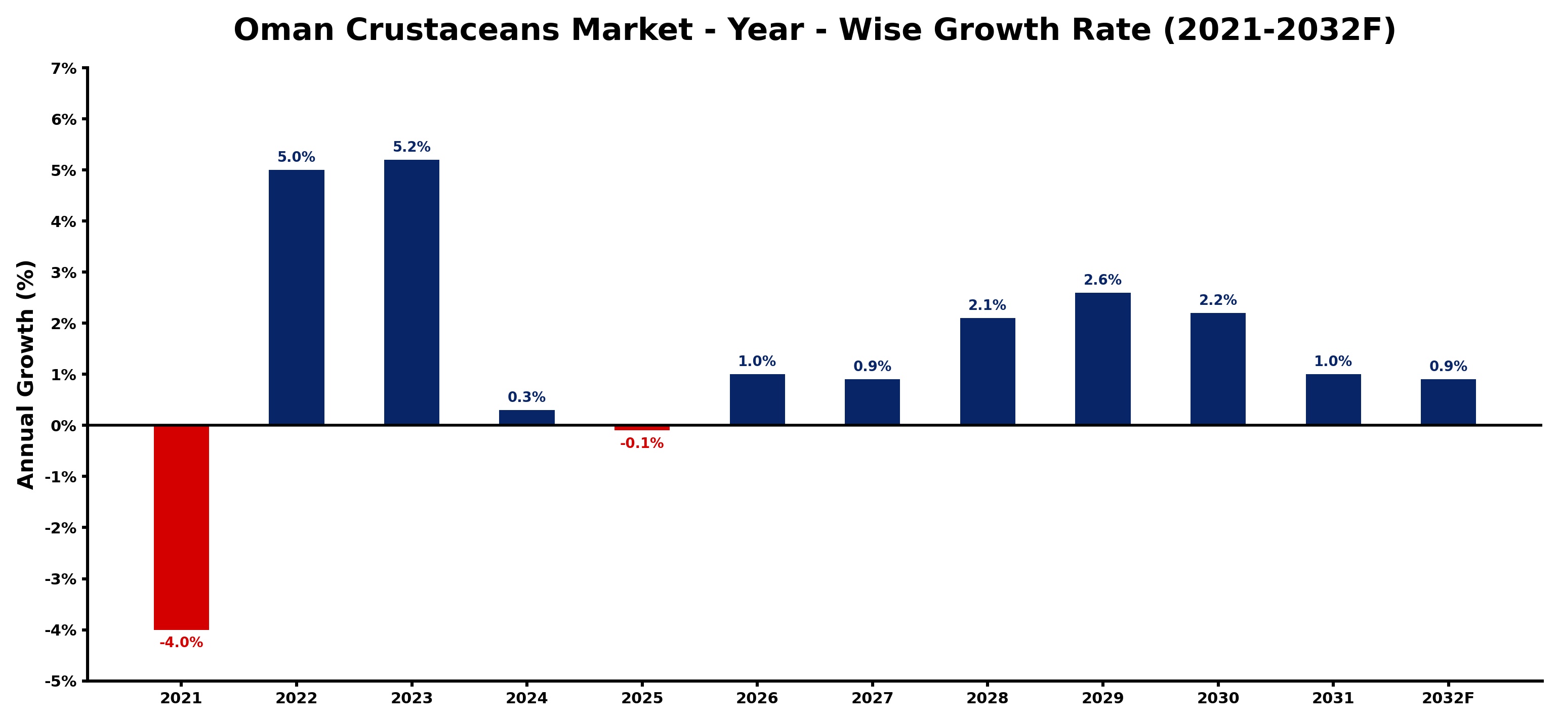 Oman Crustaceans Market Year-wise Growth Rate and Key Drivers
