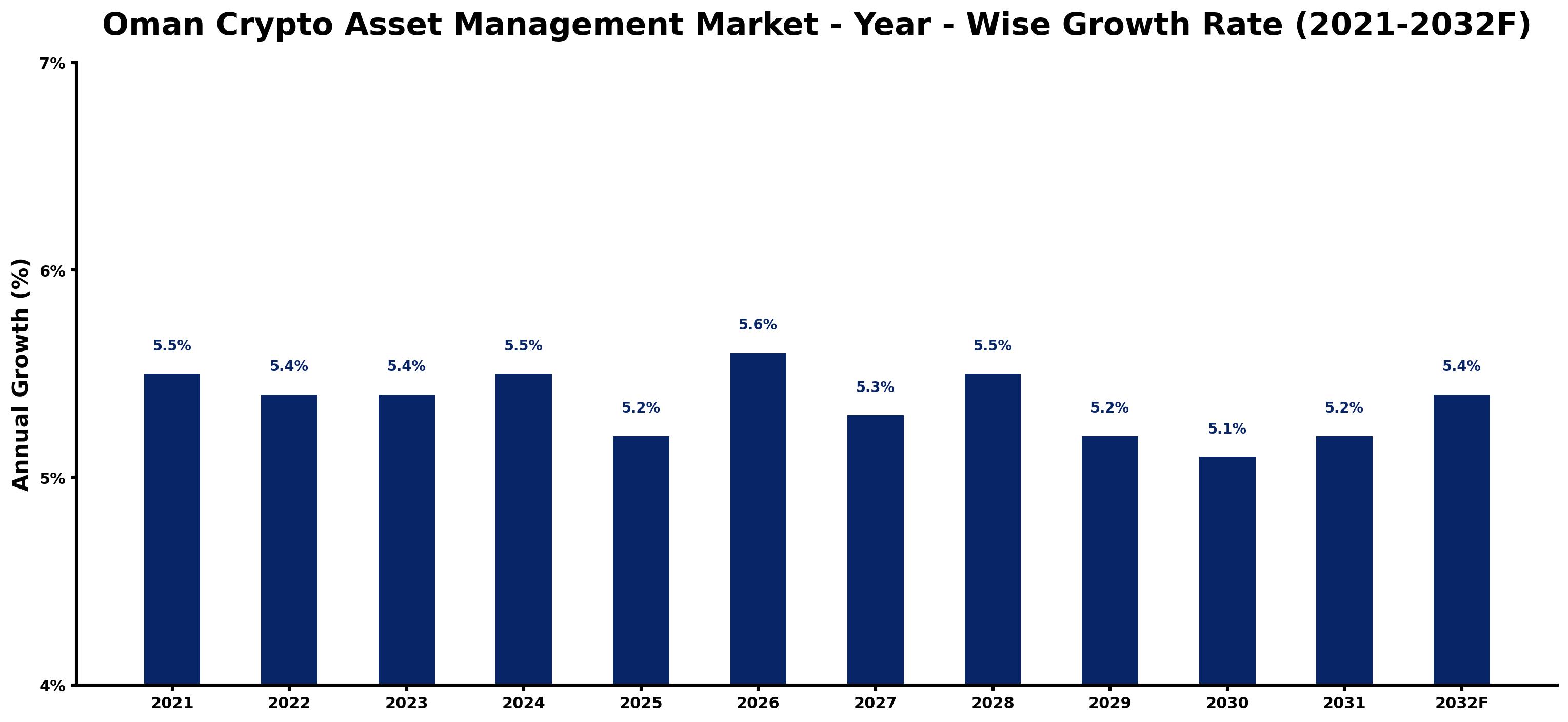 Oman Crypto Asset Management Market Year-wise Growth Rate and Key Drivers
