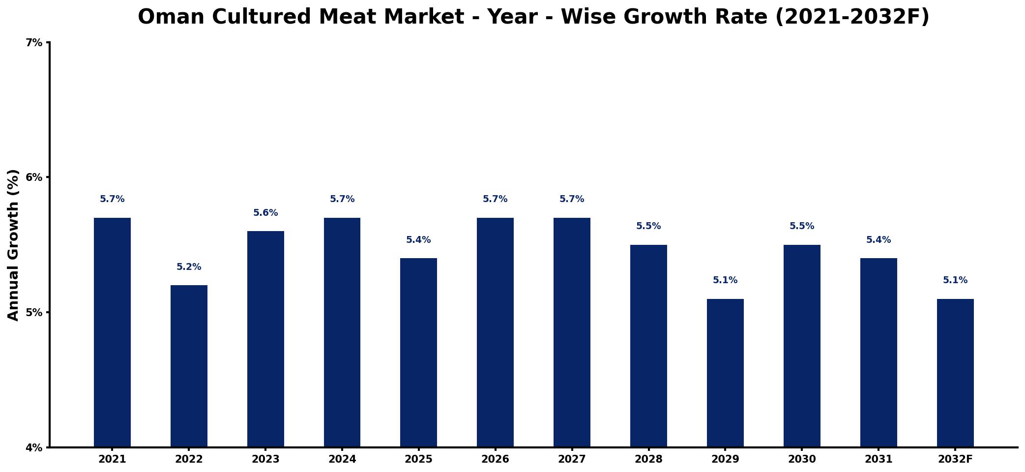 Oman Cultured Meat Market Year-wise Growth Rate and Key Drivers