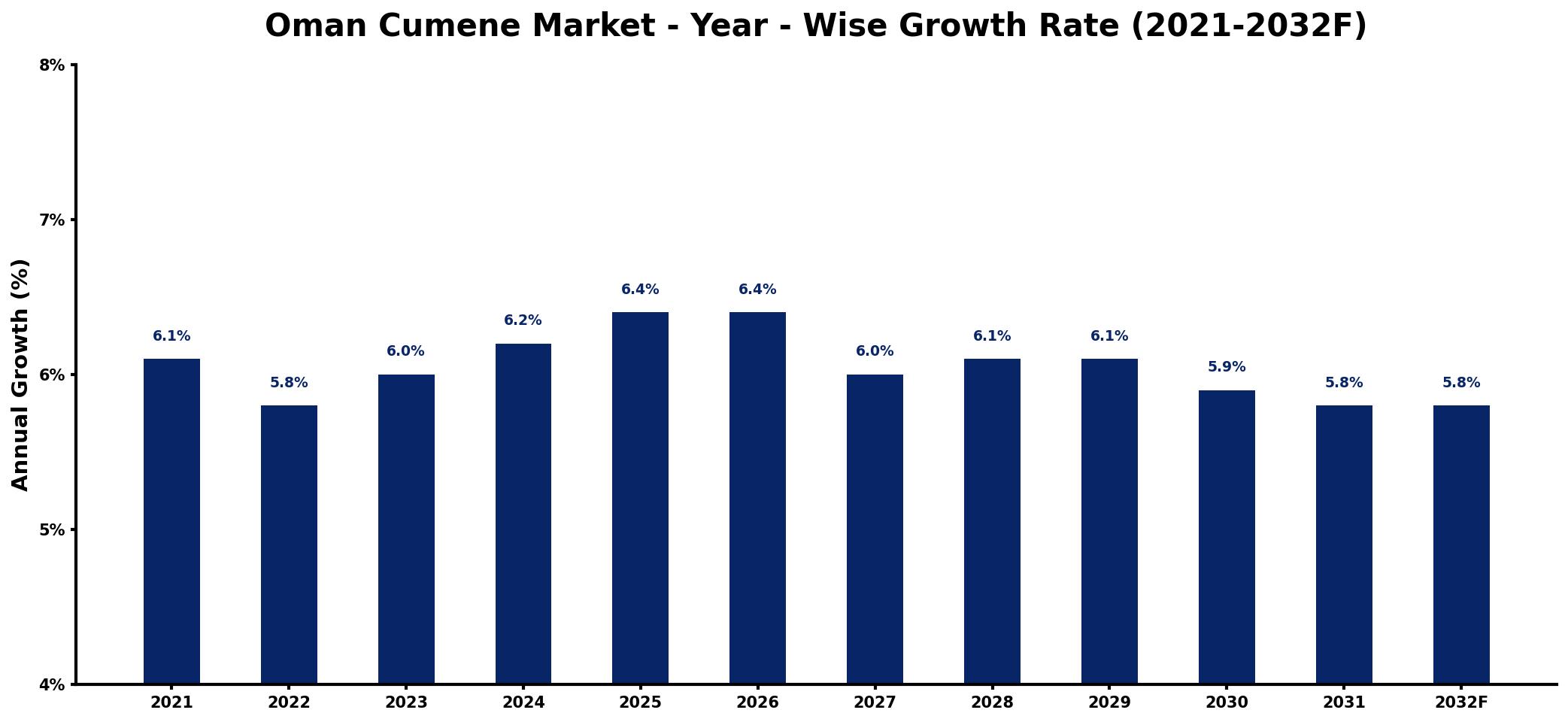 Oman Cumene Market Year-wise Growth Rate and Key Drivers