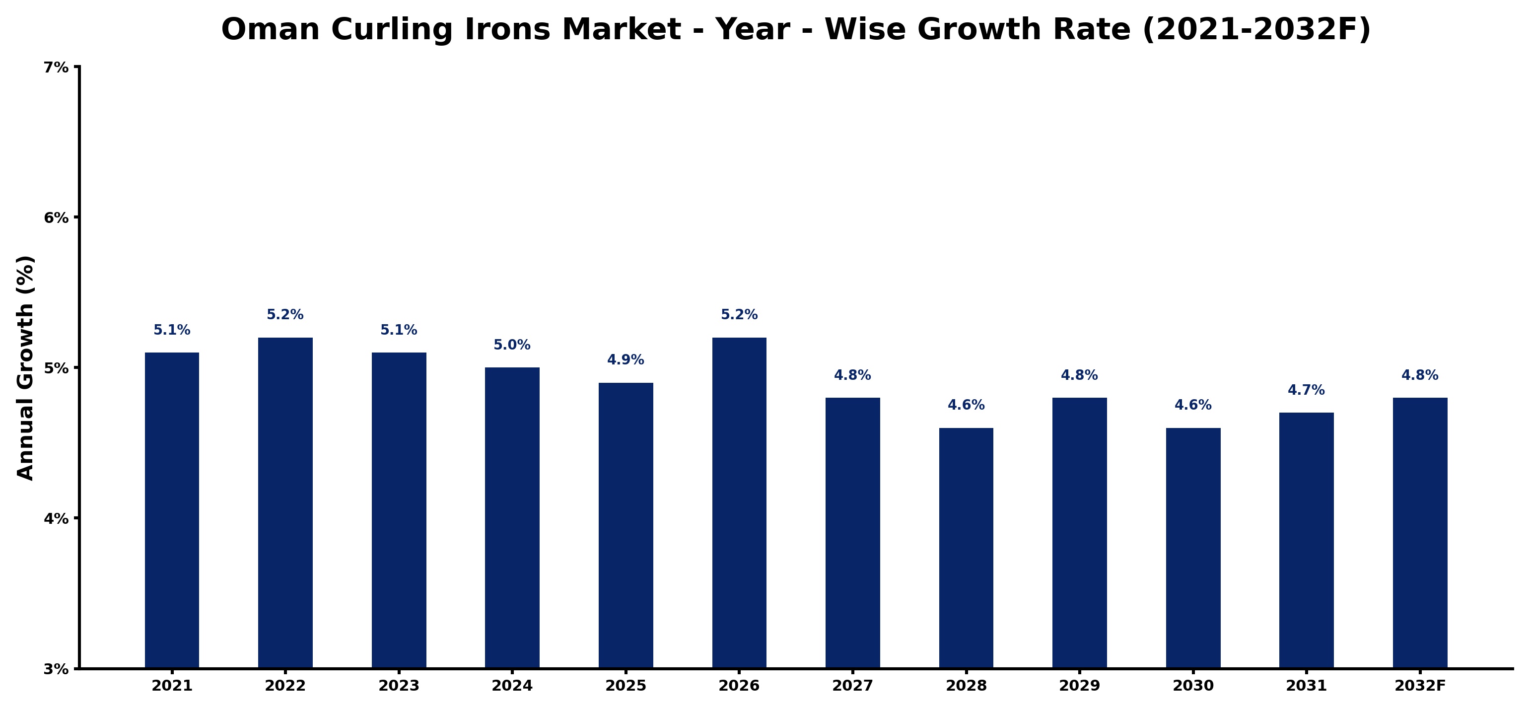Oman Curling Irons Market Year-wise Growth Rate and Key Drivers