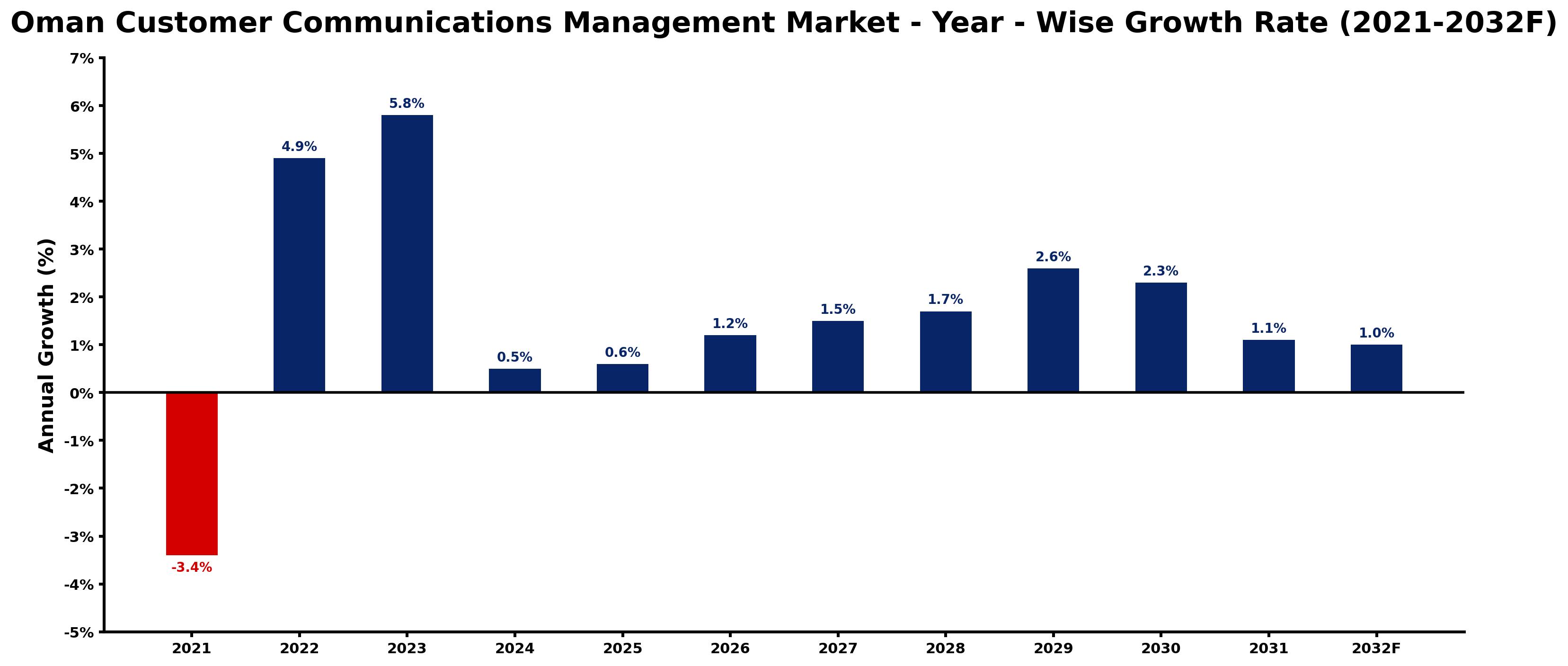Oman Customer Communications Management Market Year-wise Growth Rate and Key Drivers