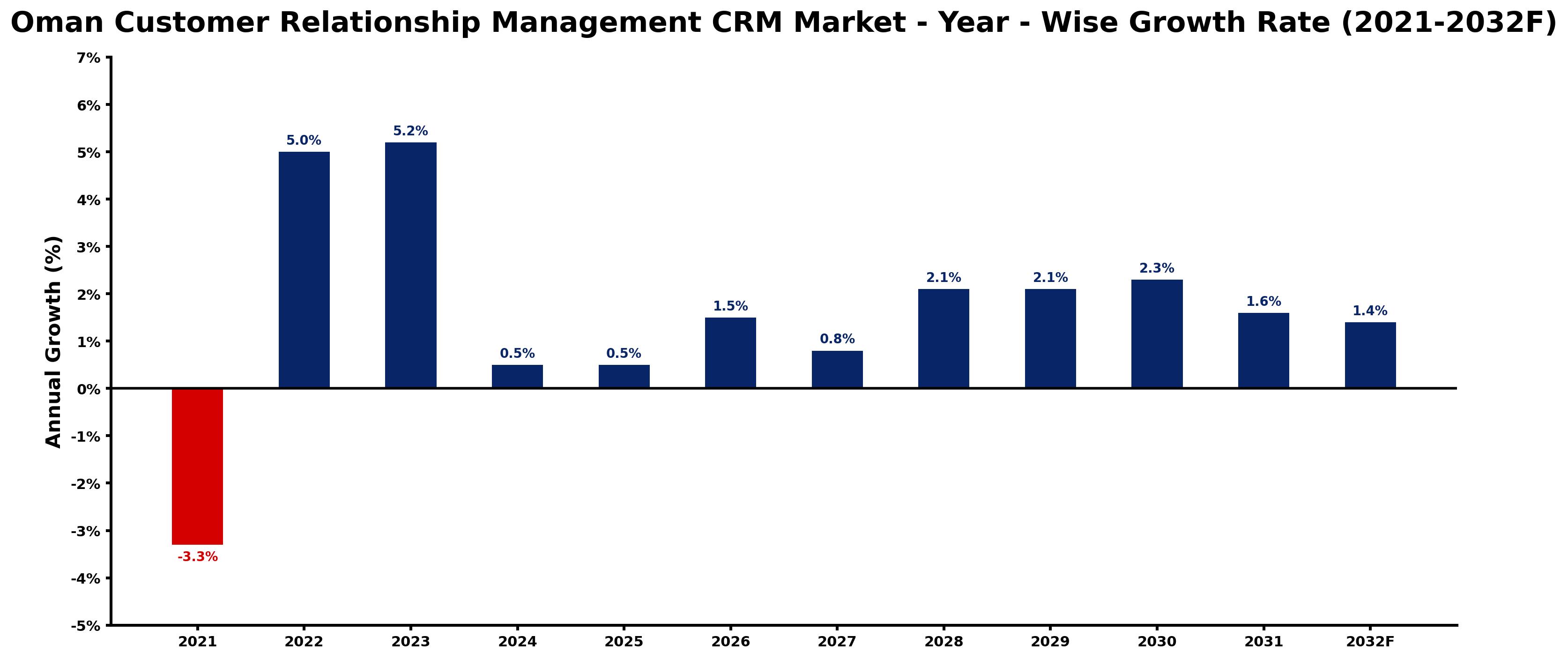 Oman Customer Relationship Management CRM Market Year-wise Growth Rate and Key Drivers