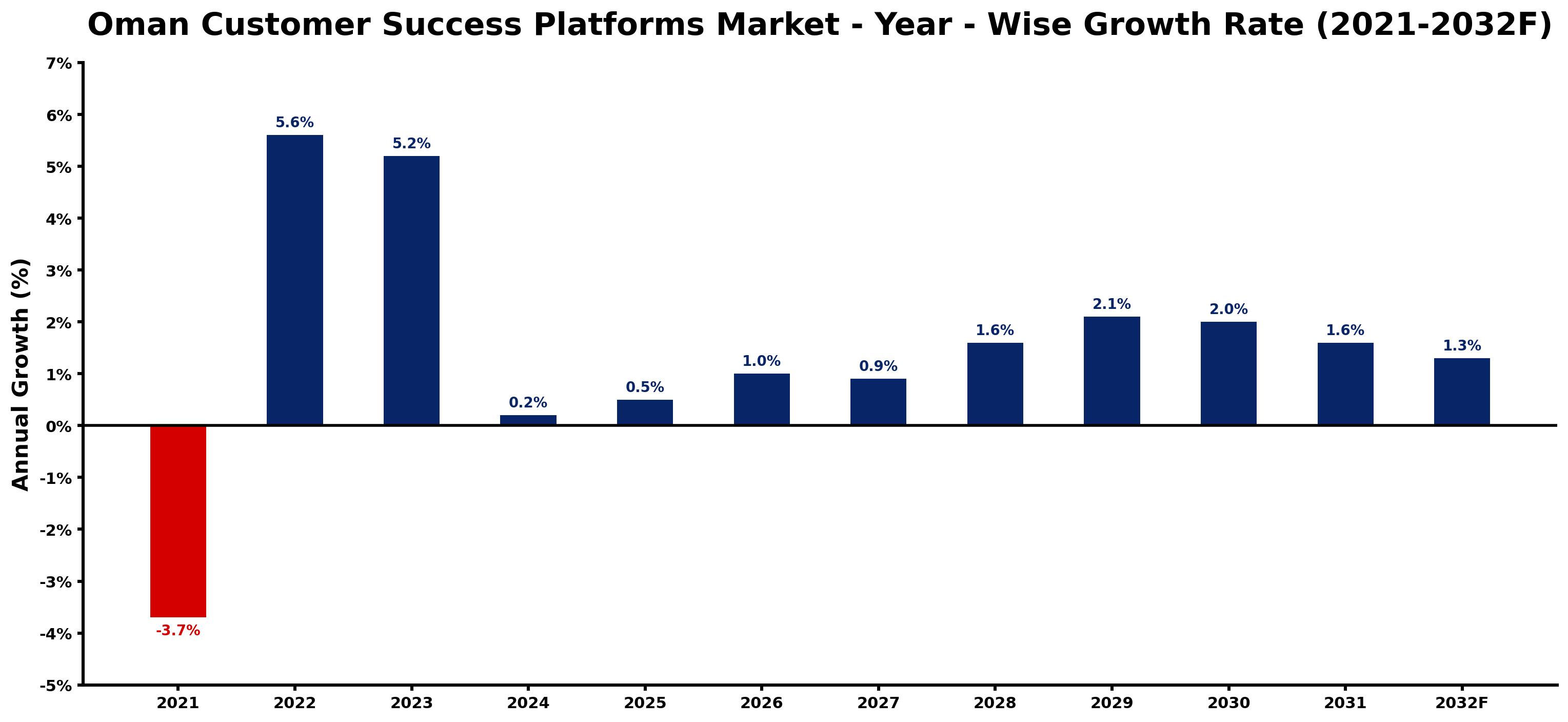 Oman Customer Success Platforms Market Year-wise Growth Rate and Key Drivers