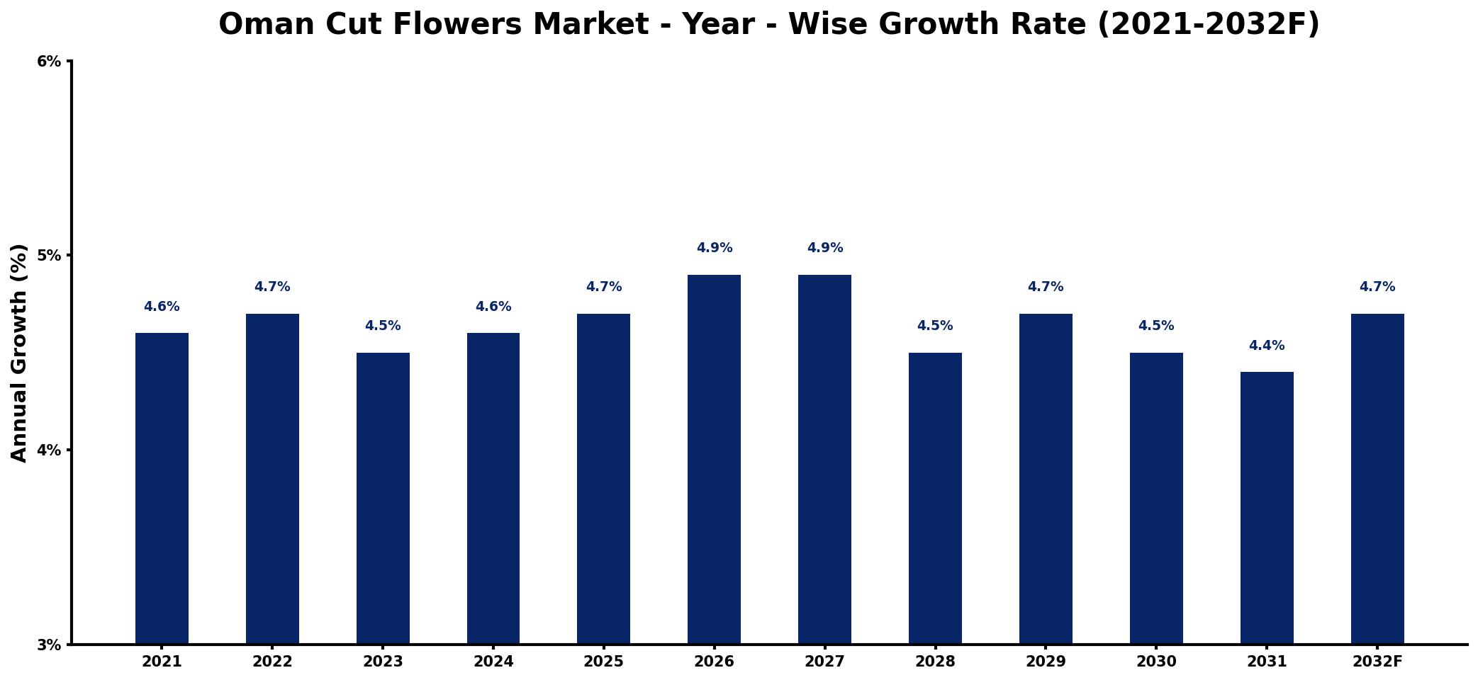 Oman Cut Flowers Market Year-wise Growth Rate and Key Drivers