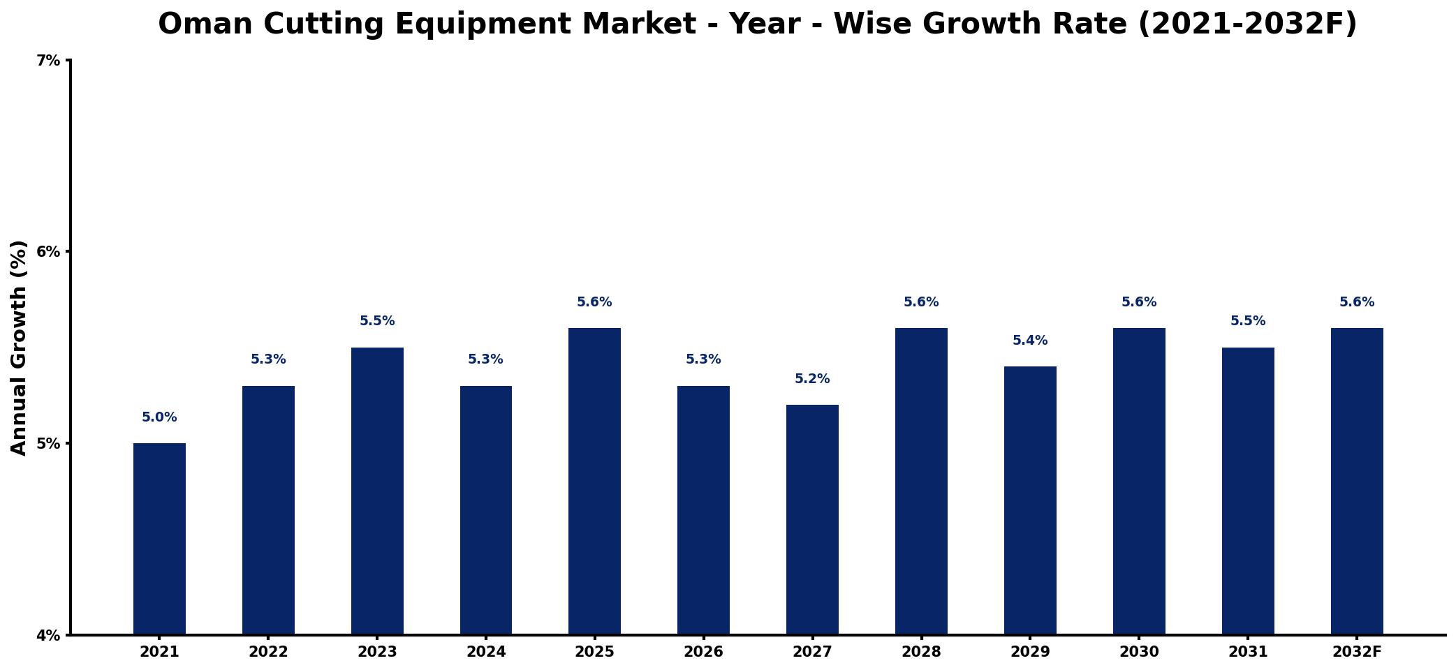 Oman Cutting Equipment Market Year-wise Growth Rate and Key Drivers