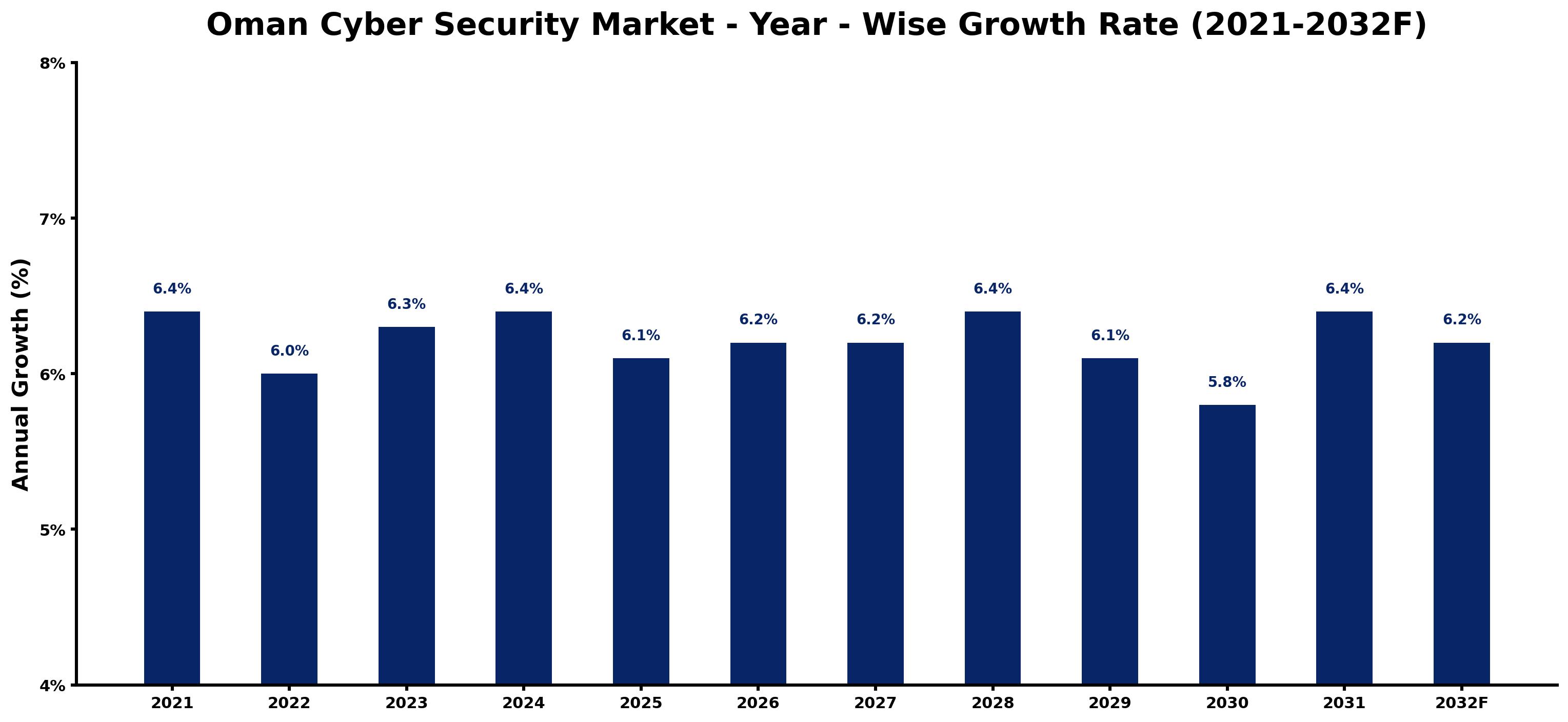 Oman Cyber Security Market Year-wise Growth Rate and Key Drivers
