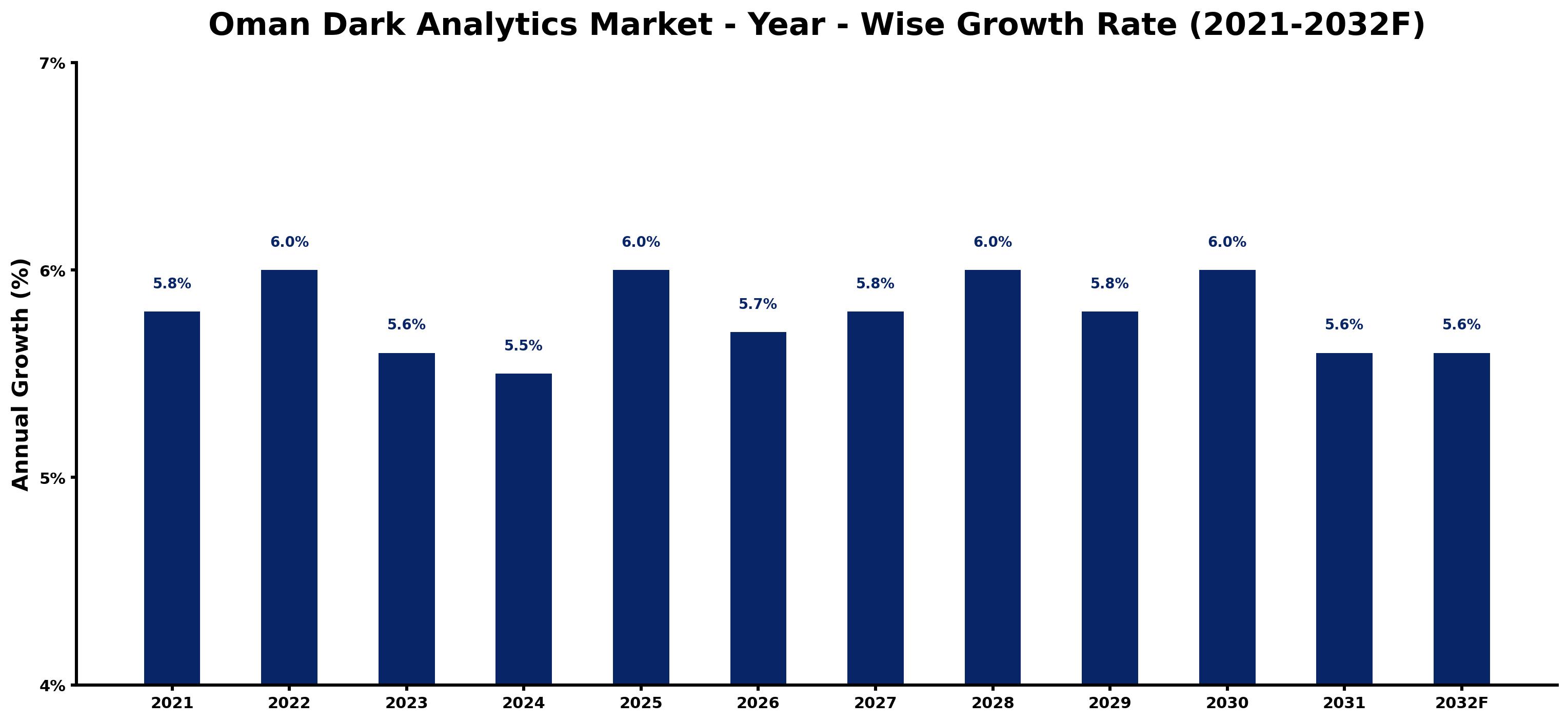 Oman Dark Analytics Market Year-wise Growth Rate and Key Drivers