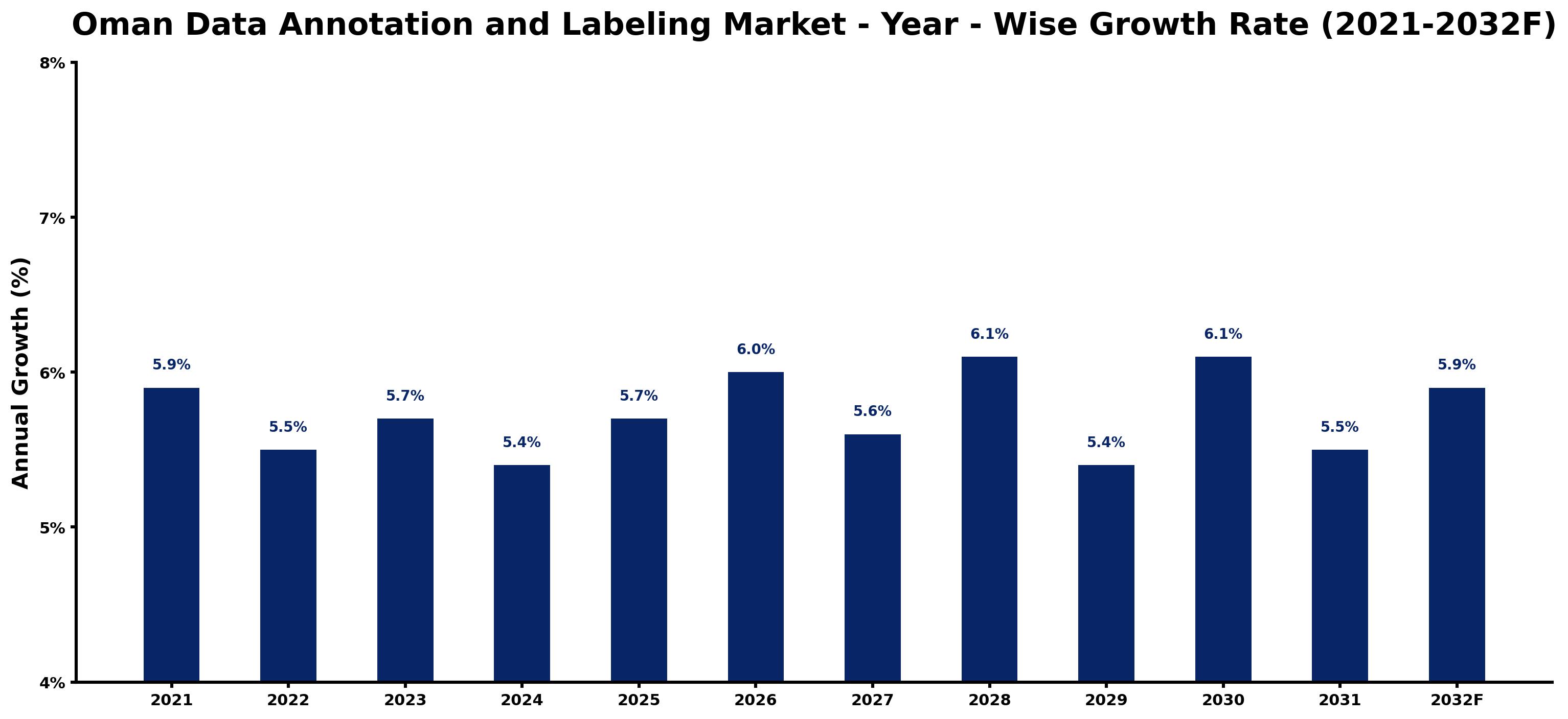Oman Data Annotation and Labeling Market Year-wise Growth Rate and Key Drivers