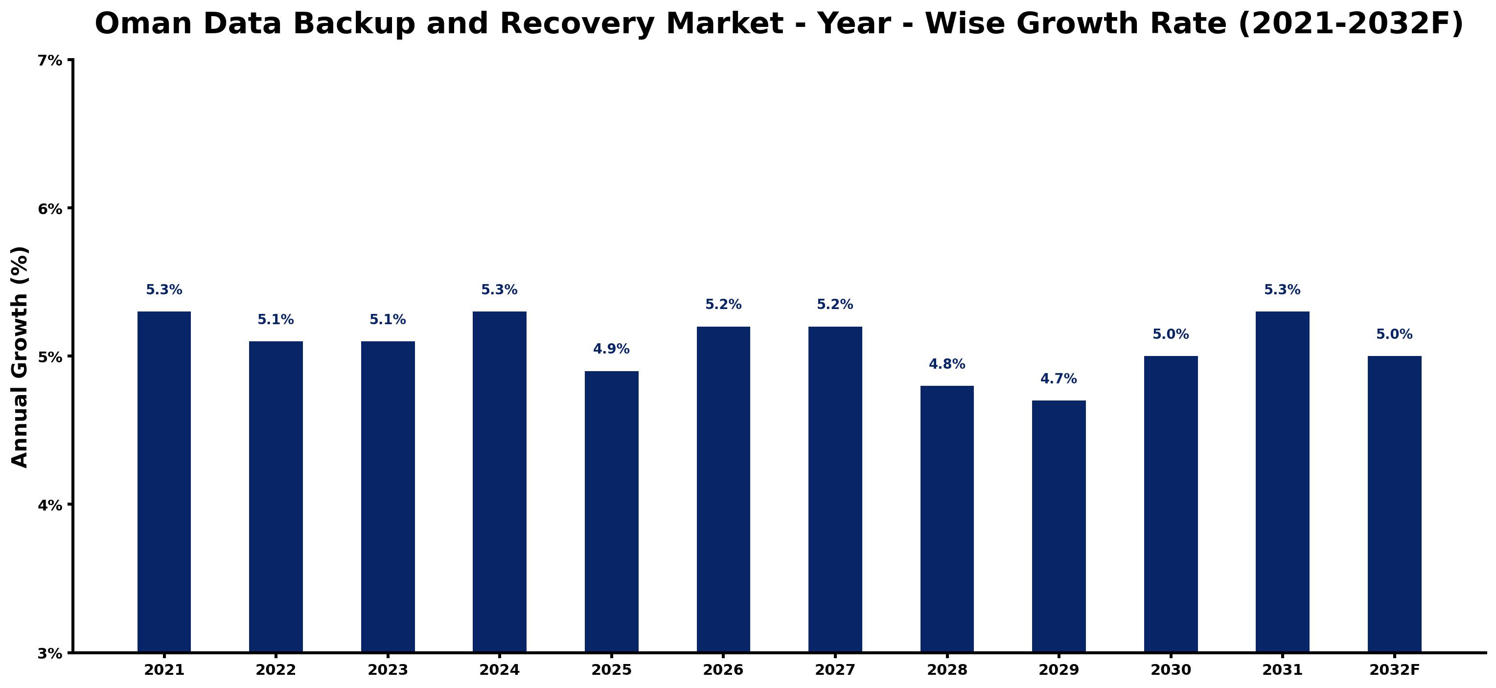 Oman Data Backup and Recovery Market Year-wise Growth Rate and Key Drivers
