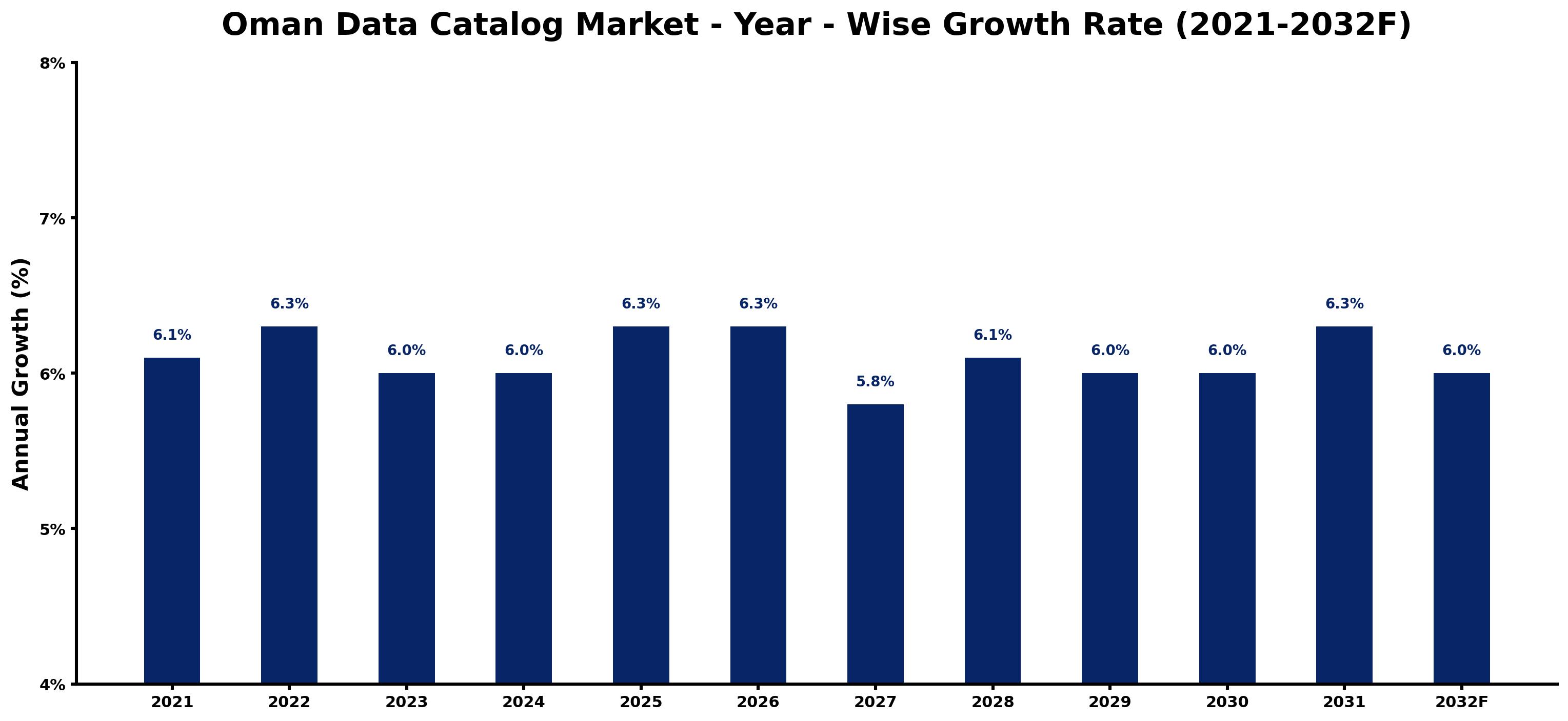 Oman Data Catalog Market Year-wise Growth Rate and Key Drivers