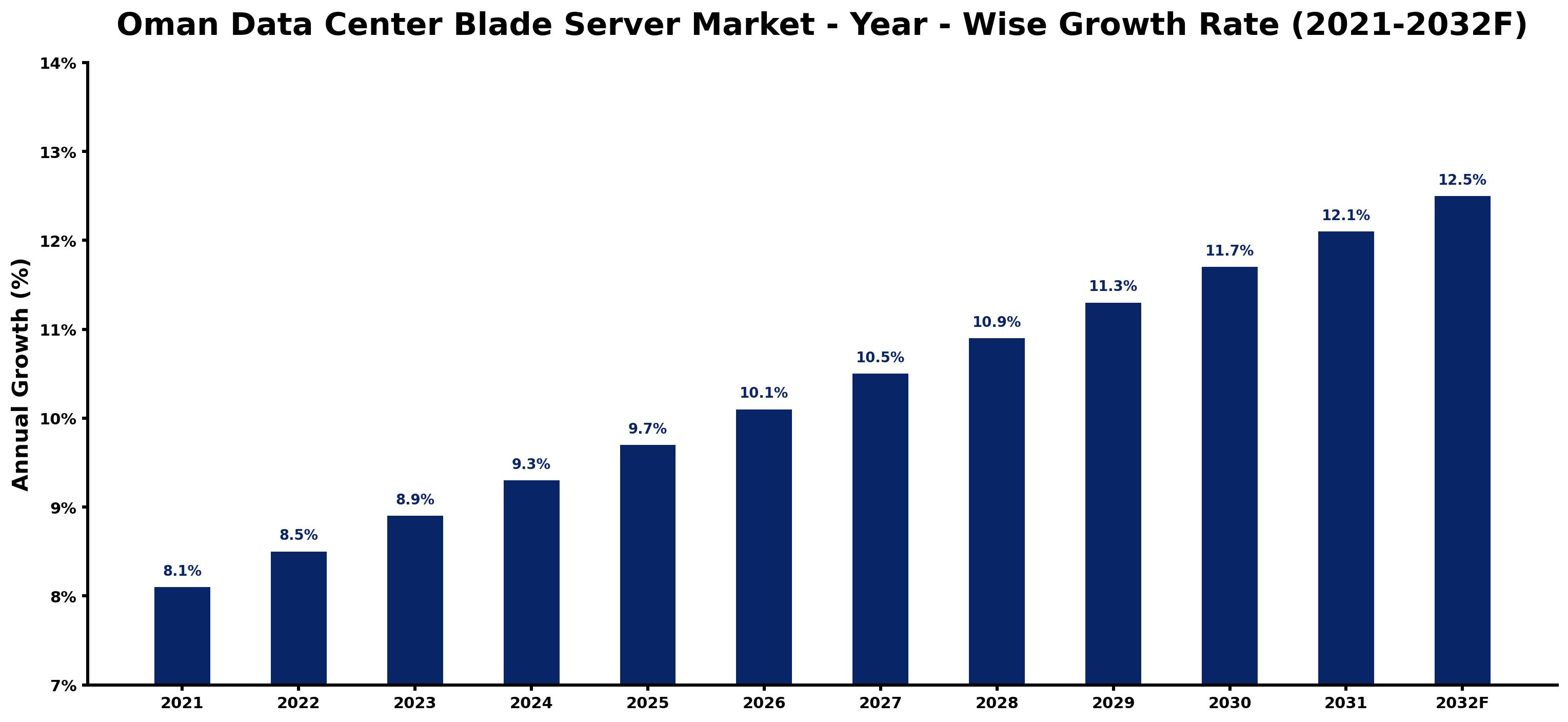 Oman Data Center Blade Server Market Year-wise Growth Rate and Key Drivers
