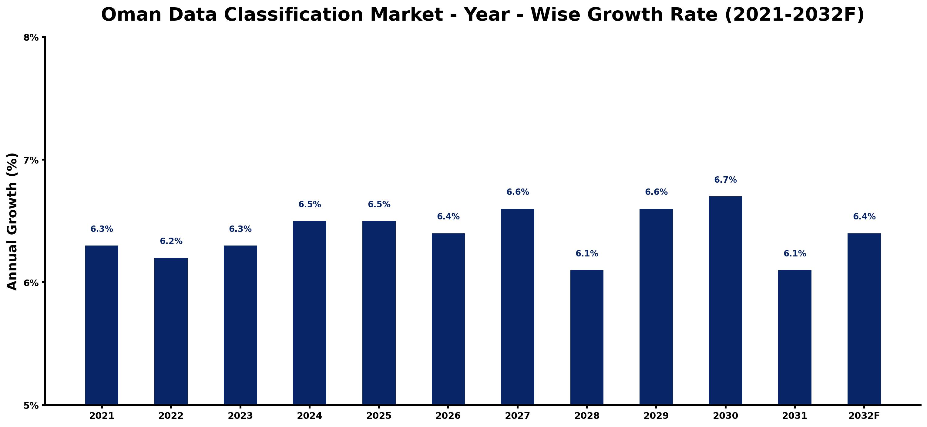 Oman Data Classification Market Year-wise Growth Rate and Key Drivers