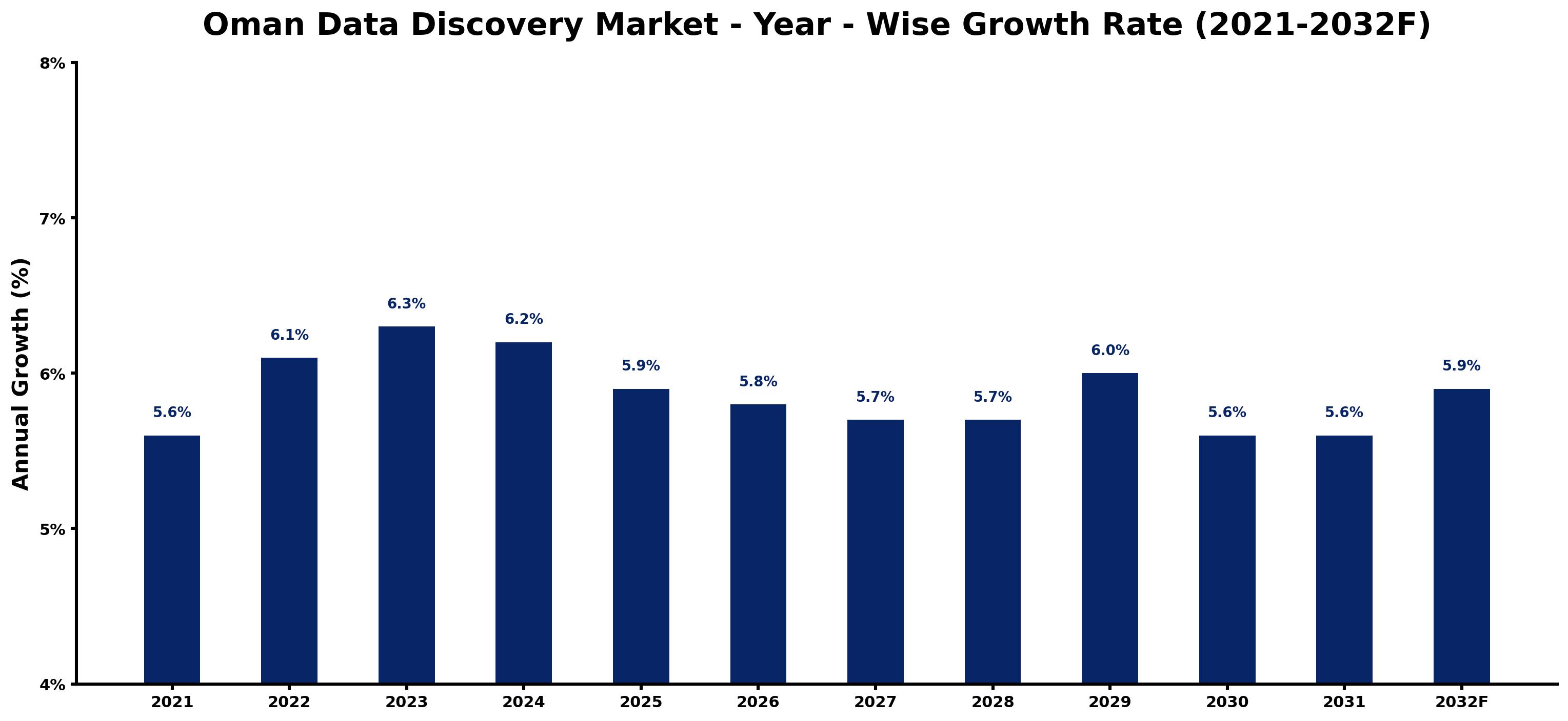 Oman Data Discovery Market Year-wise Growth Rate and Key Drivers