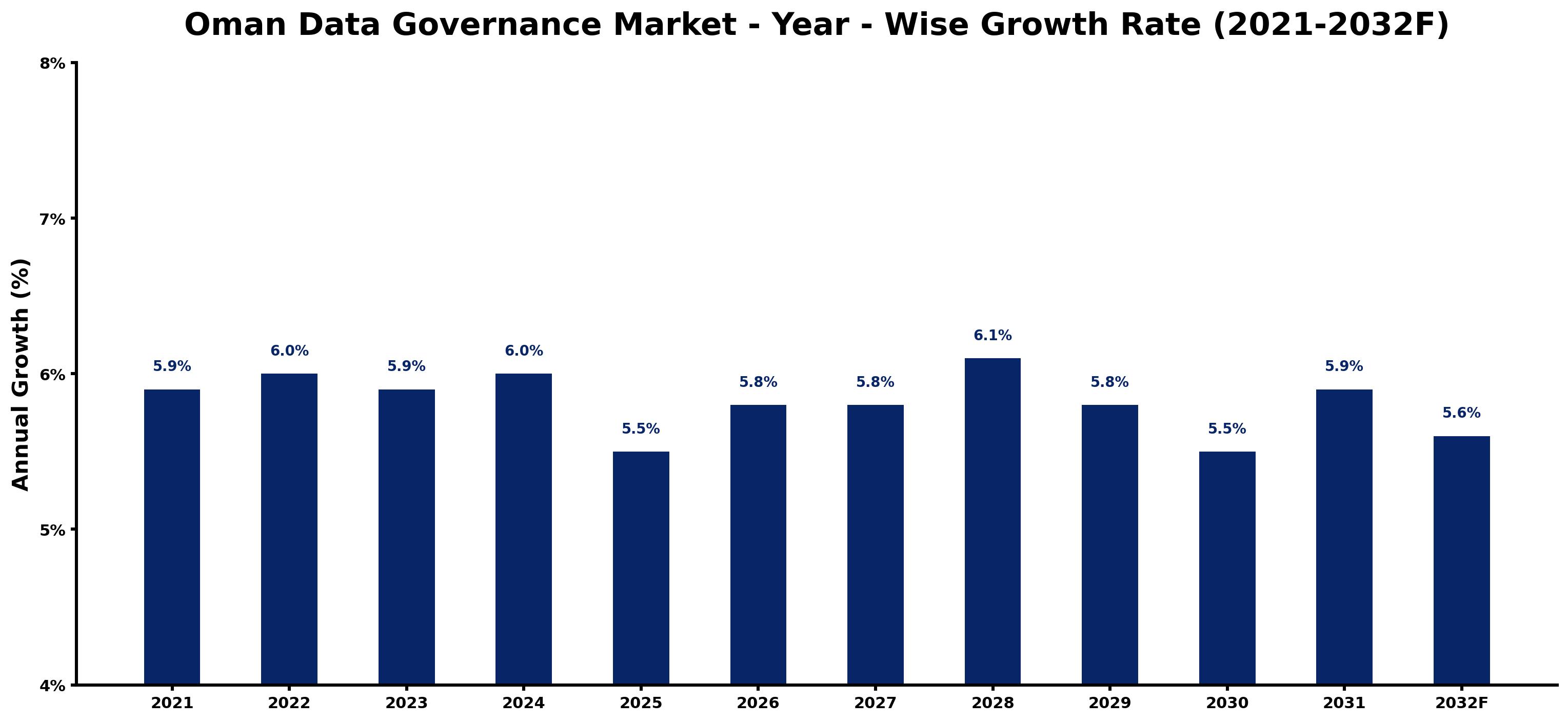 Oman Data Governance Market Year-wise Growth Rate and Key Drivers