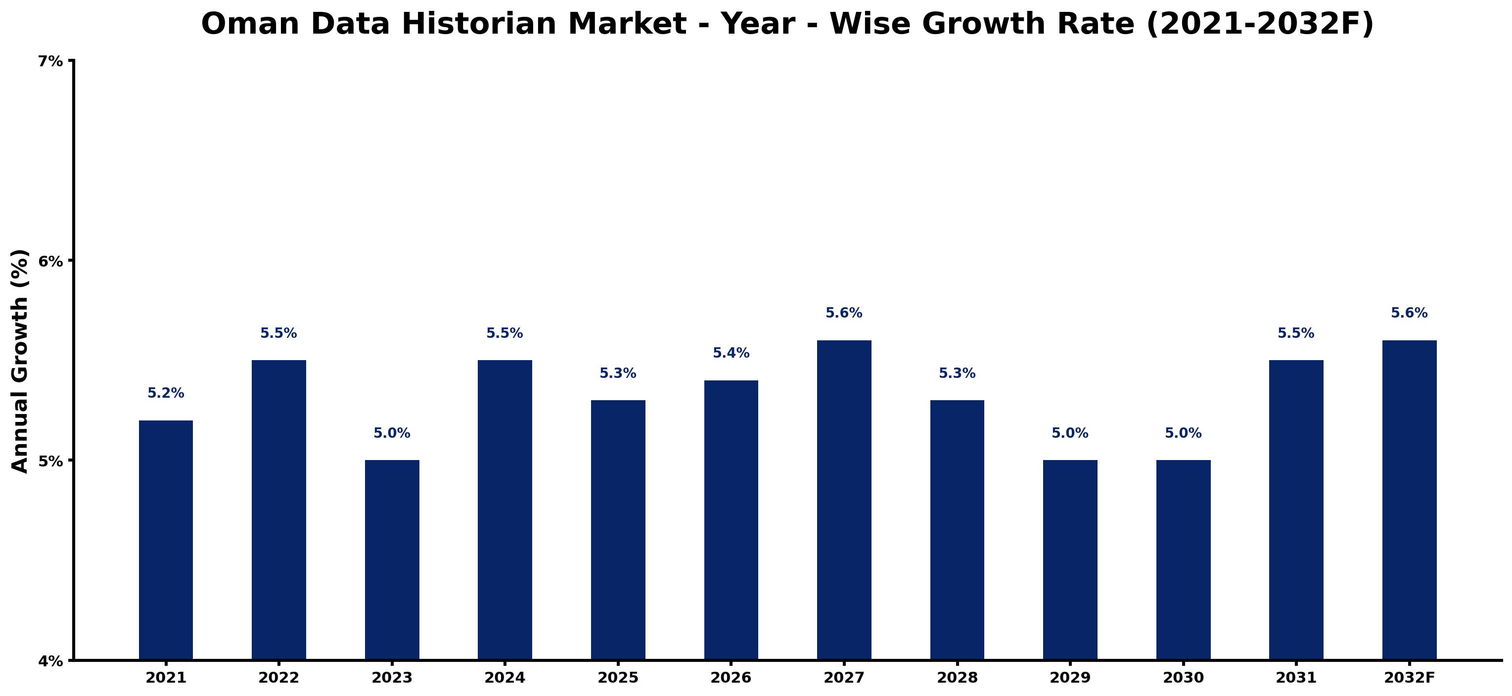 Oman Data Historian Market Year-wise Growth Rate and Key Drivers
