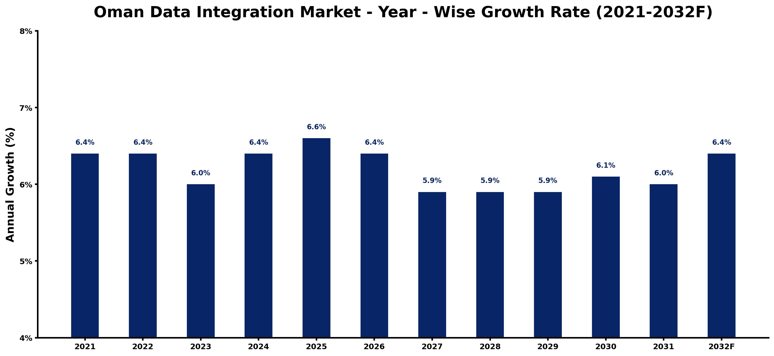 Oman Data Integration Market Year-wise Growth Rate and Key Drivers