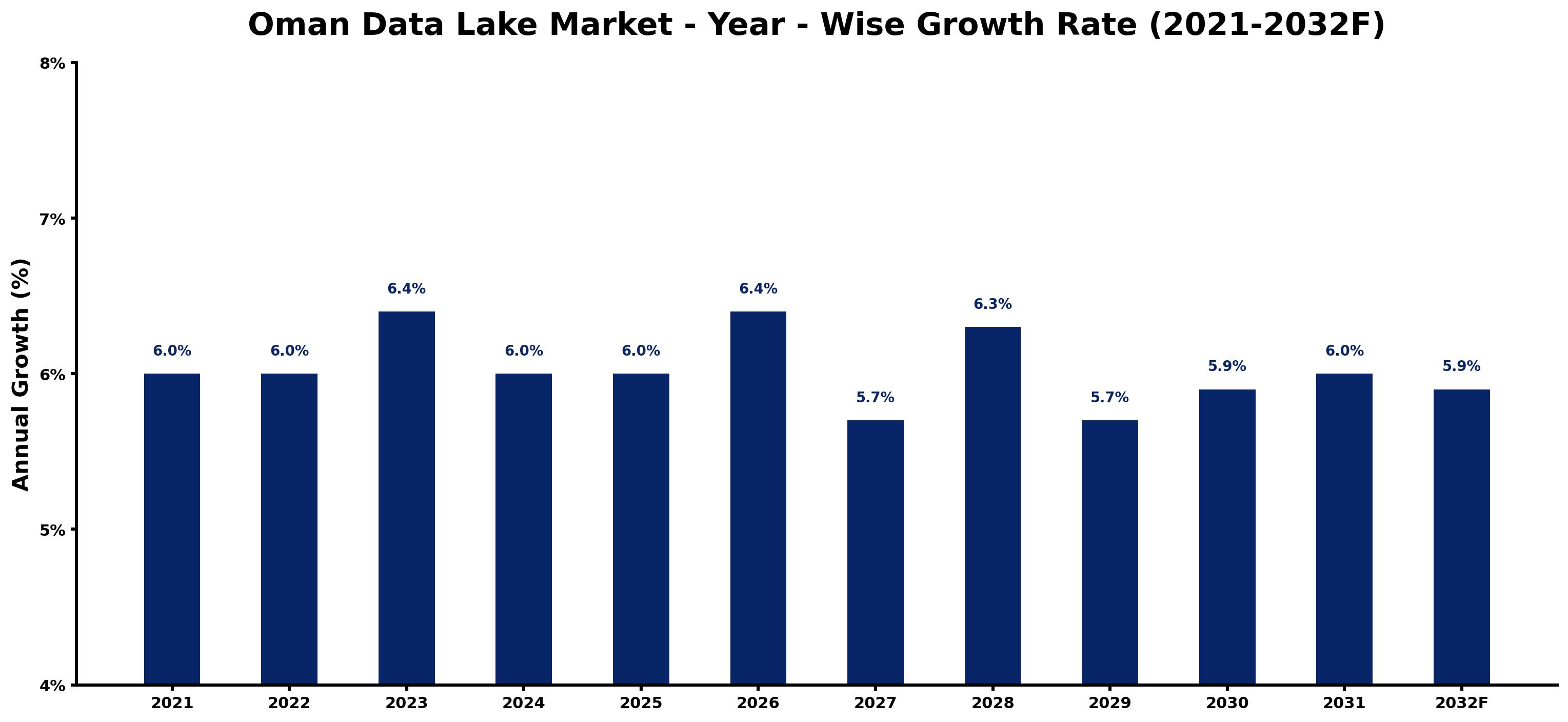 Oman Data Lake Market Year-wise Growth Rate and Key Drivers
